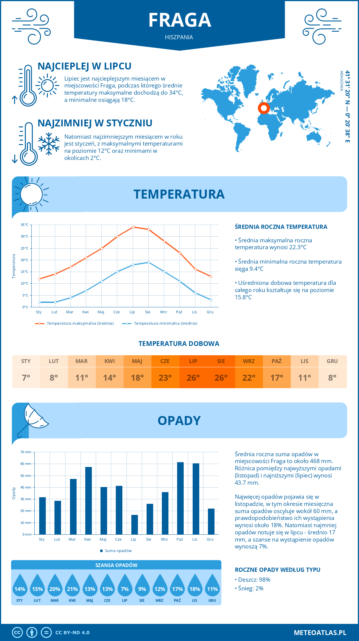 Pogoda Fraga (Hiszpania). Temperatura oraz opady.