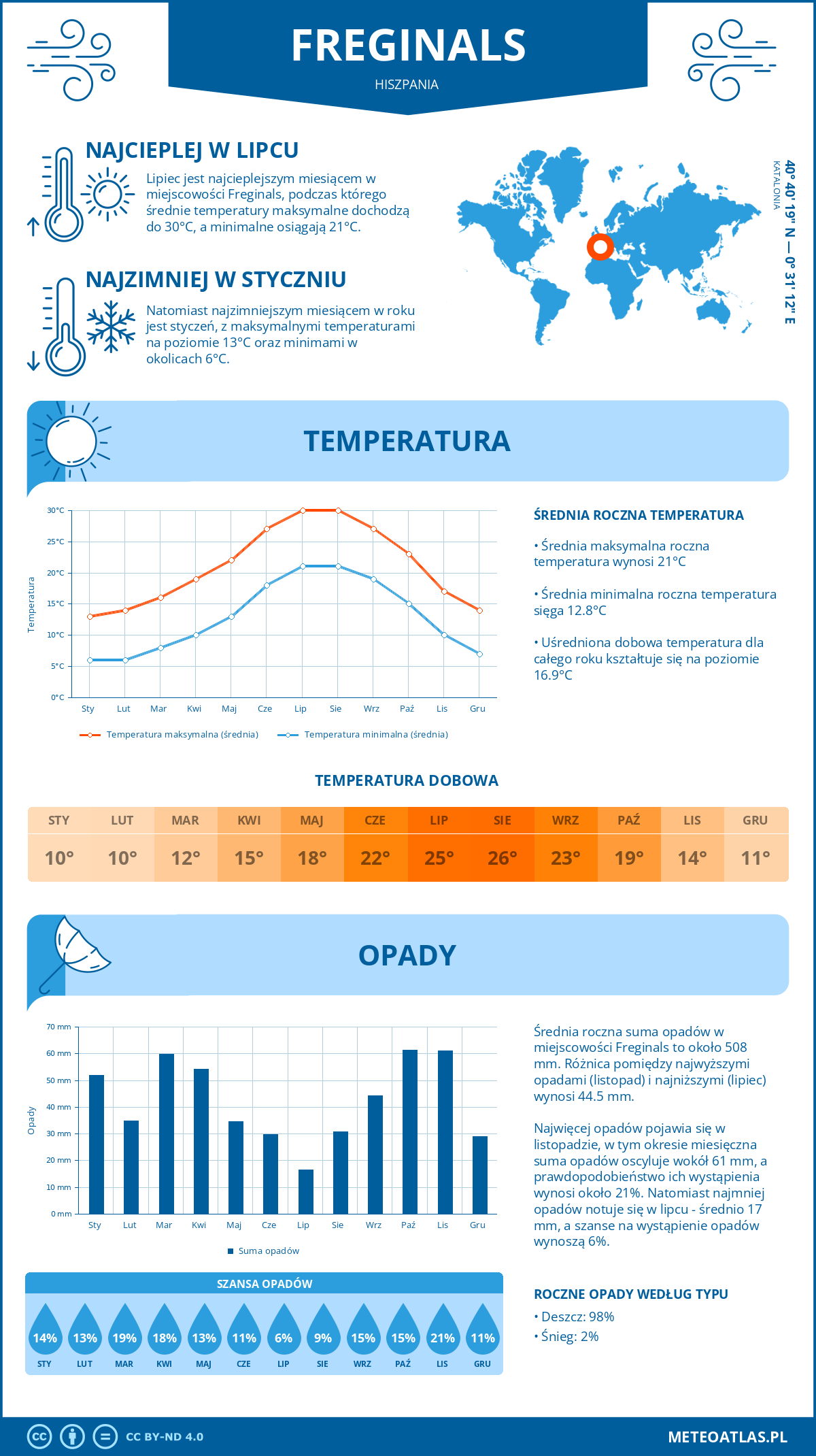 Infografika: Freginals (Hiszpania) – miesięczne temperatury i opady z wykresami rocznych trendów pogodowych