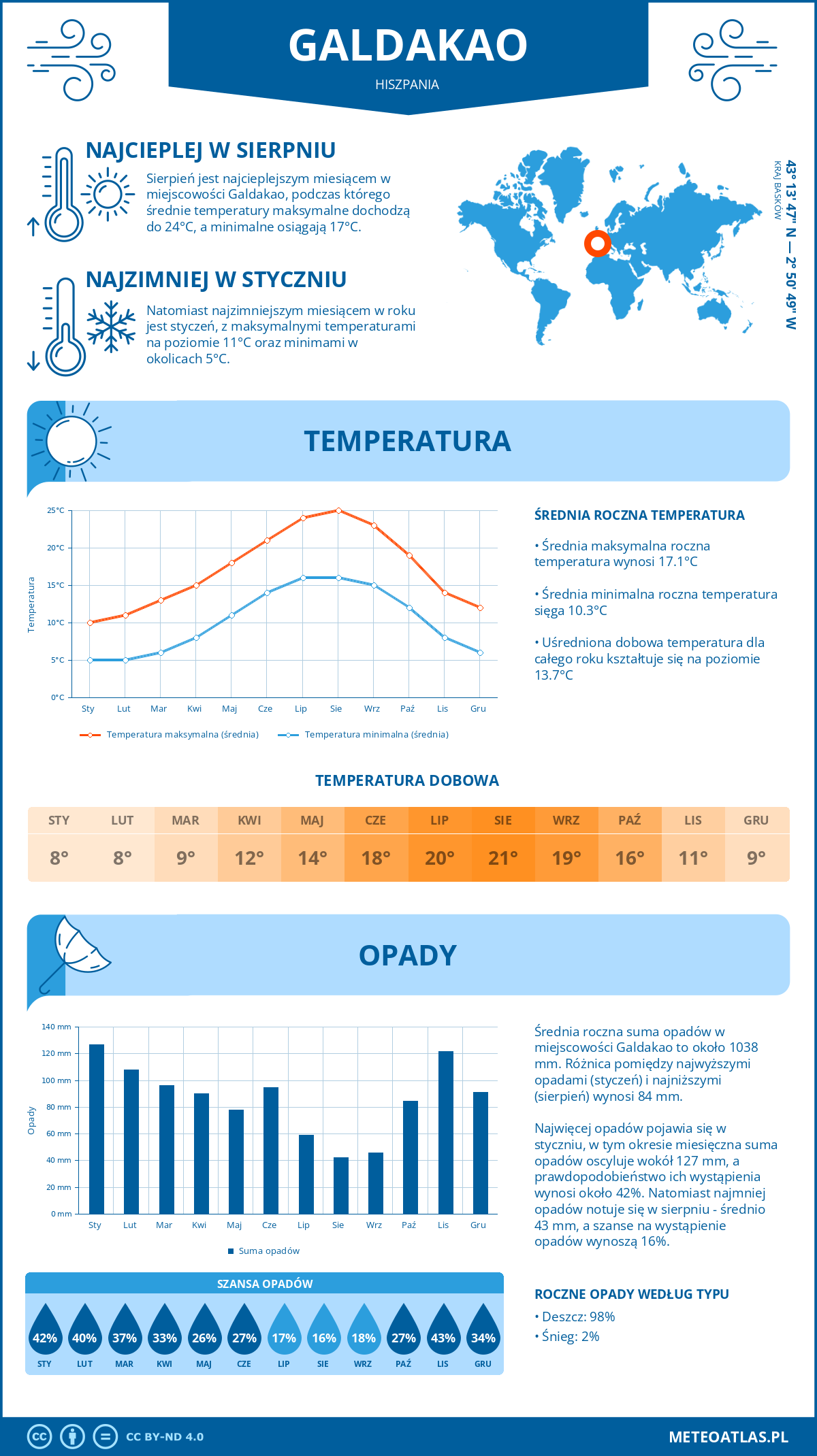 Pogoda Galdakao (Hiszpania). Temperatura oraz opady.