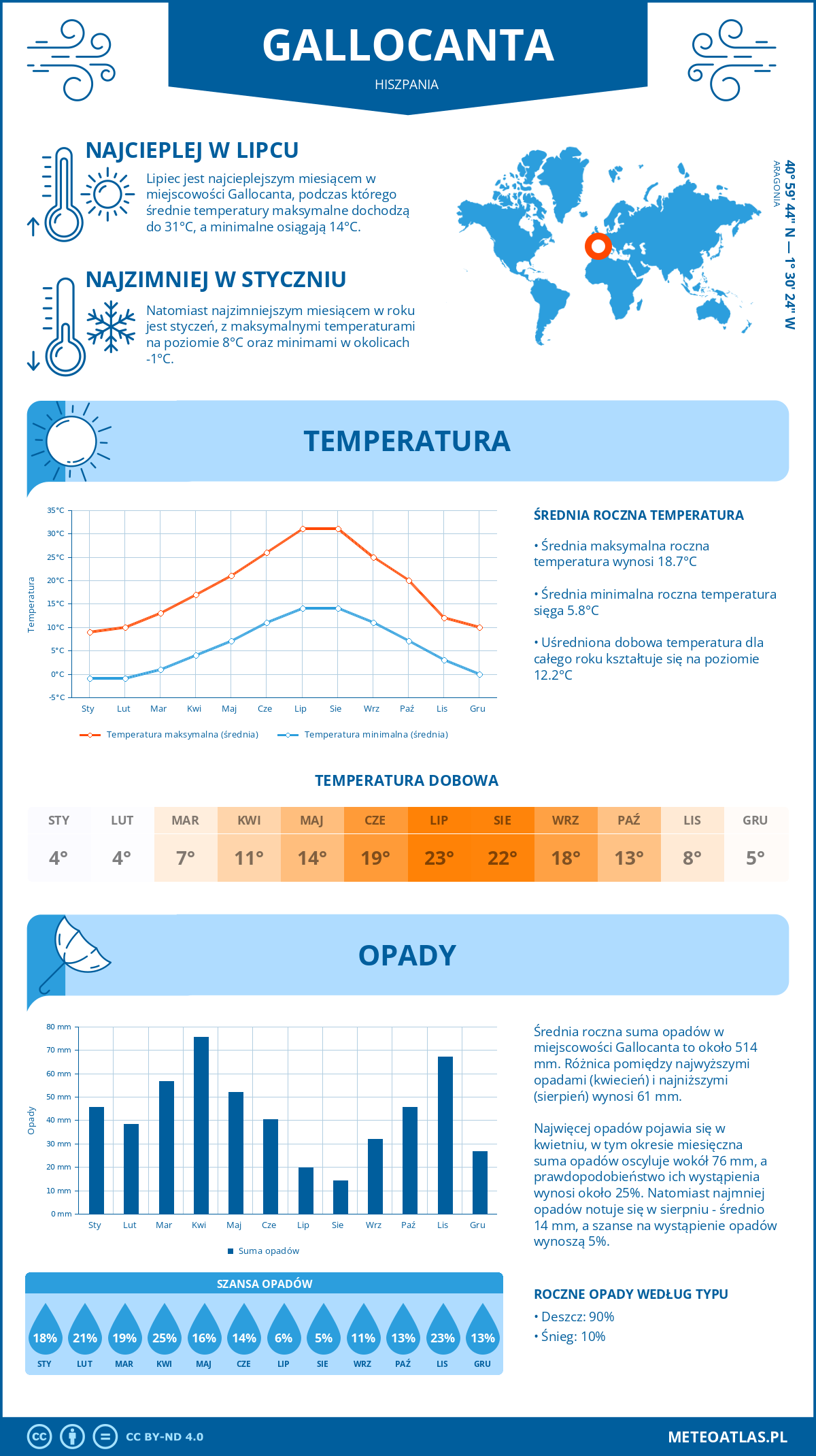 Infografika: Gallocanta (Hiszpania) – miesięczne temperatury i opady z wykresami rocznych trendów pogodowych