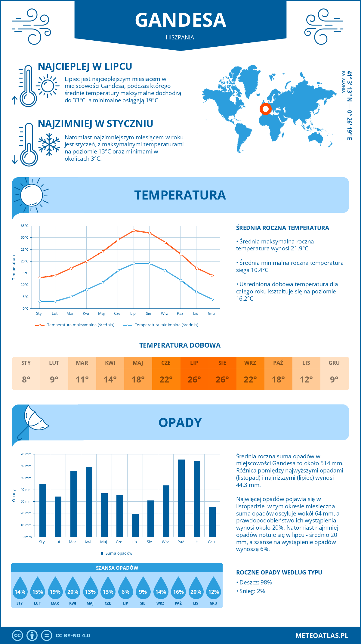 Pogoda Gandesa (Hiszpania). Temperatura oraz opady.