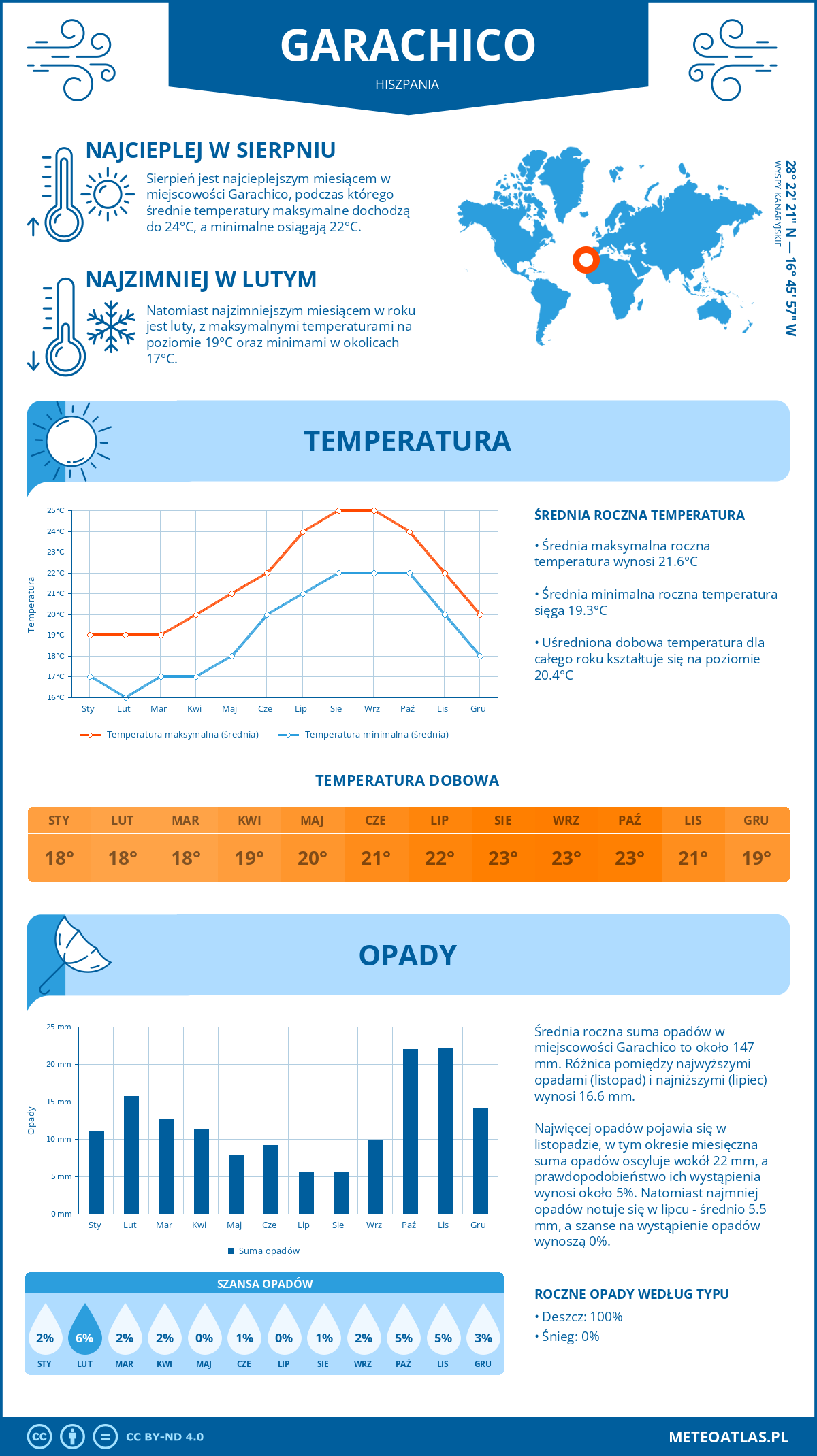 Pogoda Garachico (Hiszpania). Temperatura oraz opady.