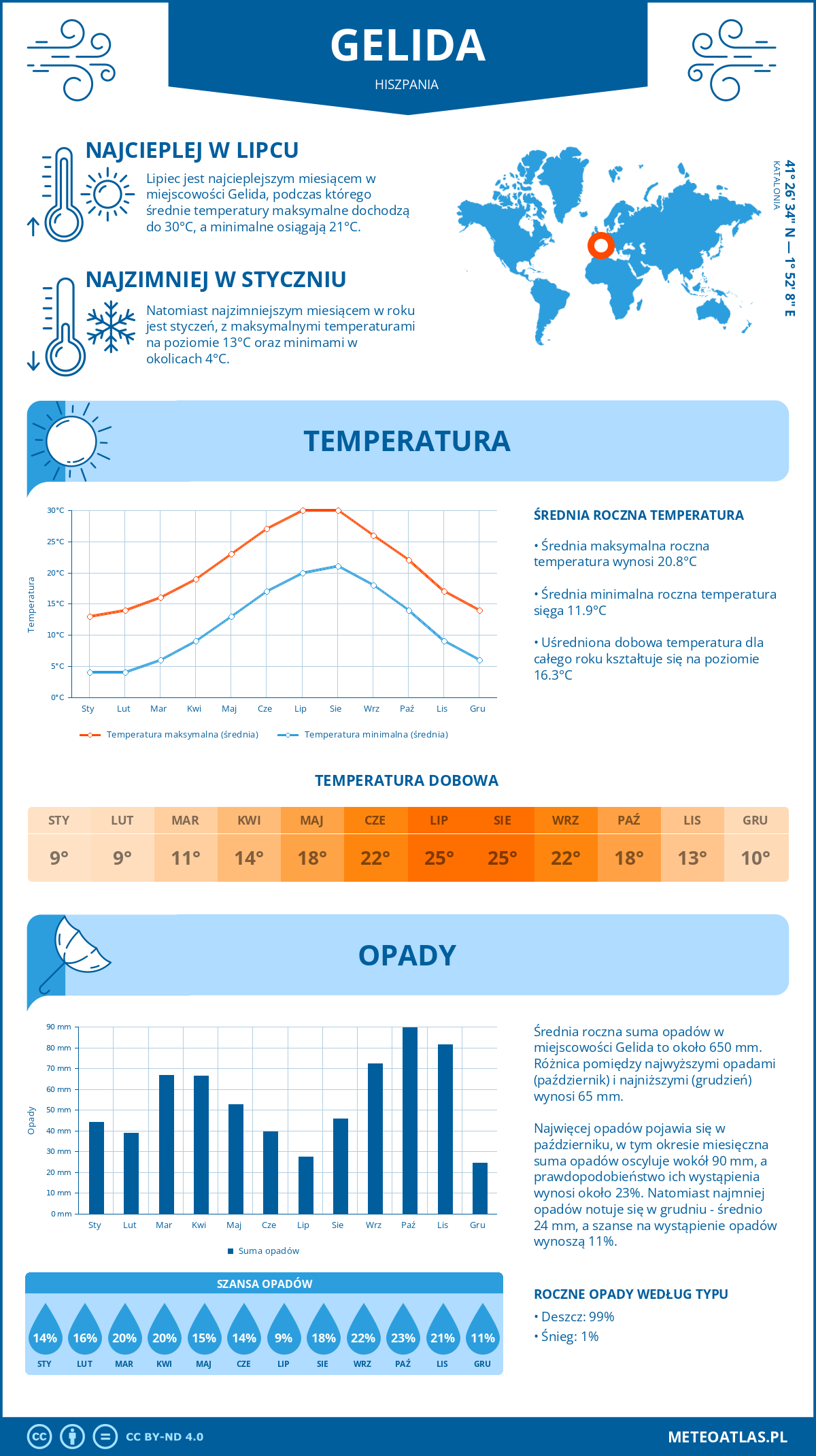 Infografika: Gelida (Hiszpania) – miesięczne temperatury i opady z wykresami rocznych trendów pogodowych