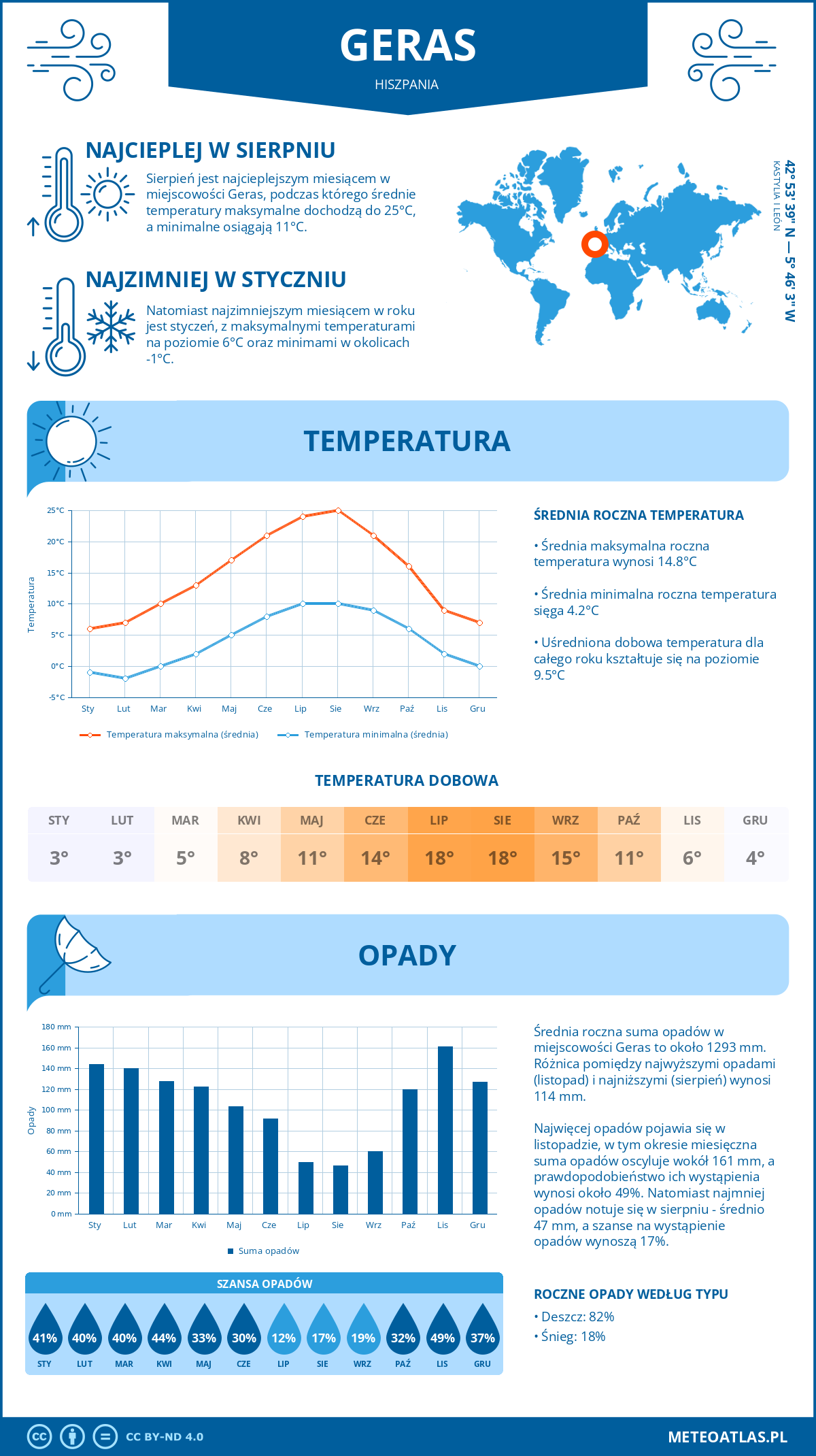 Infografika: Geras (Hiszpania) – miesięczne temperatury i opady z wykresami rocznych trendów pogodowych