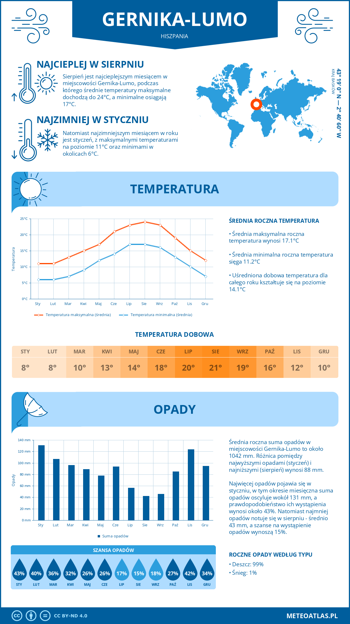 Infografika: Gernika-Lumo (Hiszpania) – miesięczne temperatury i opady z wykresami rocznych trendów pogodowych