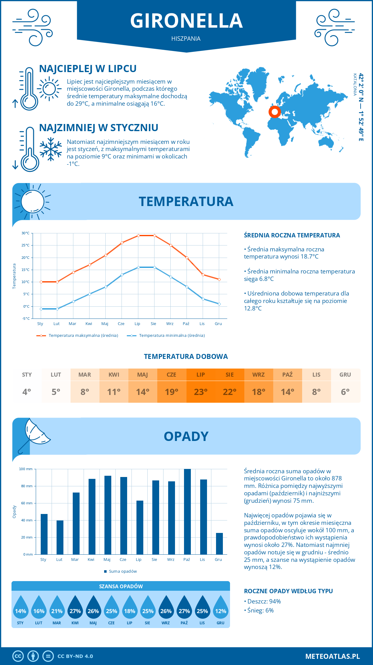 Pogoda Gironella (Hiszpania). Temperatura oraz opady.