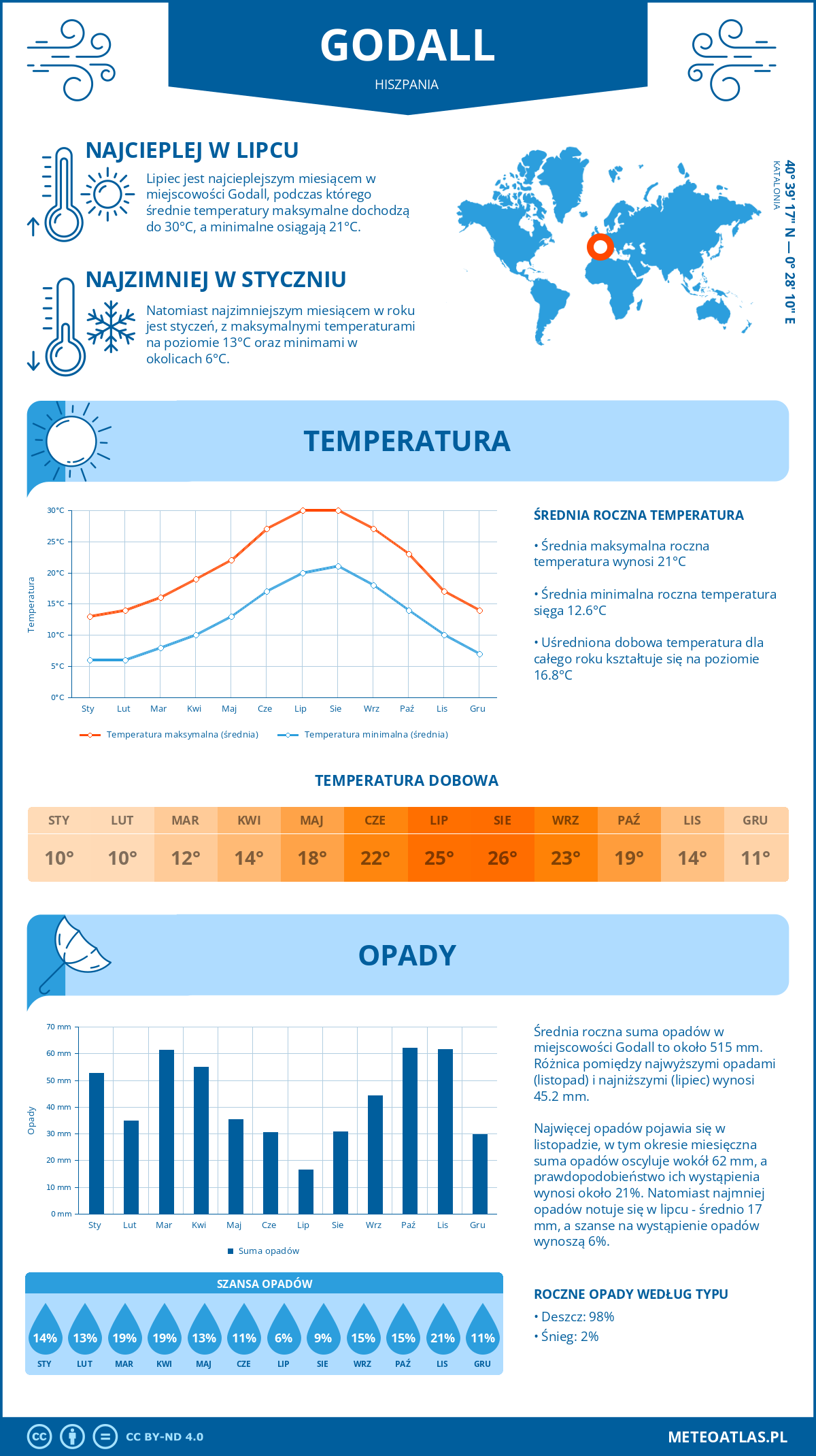 Pogoda Godall (Hiszpania). Temperatura oraz opady.