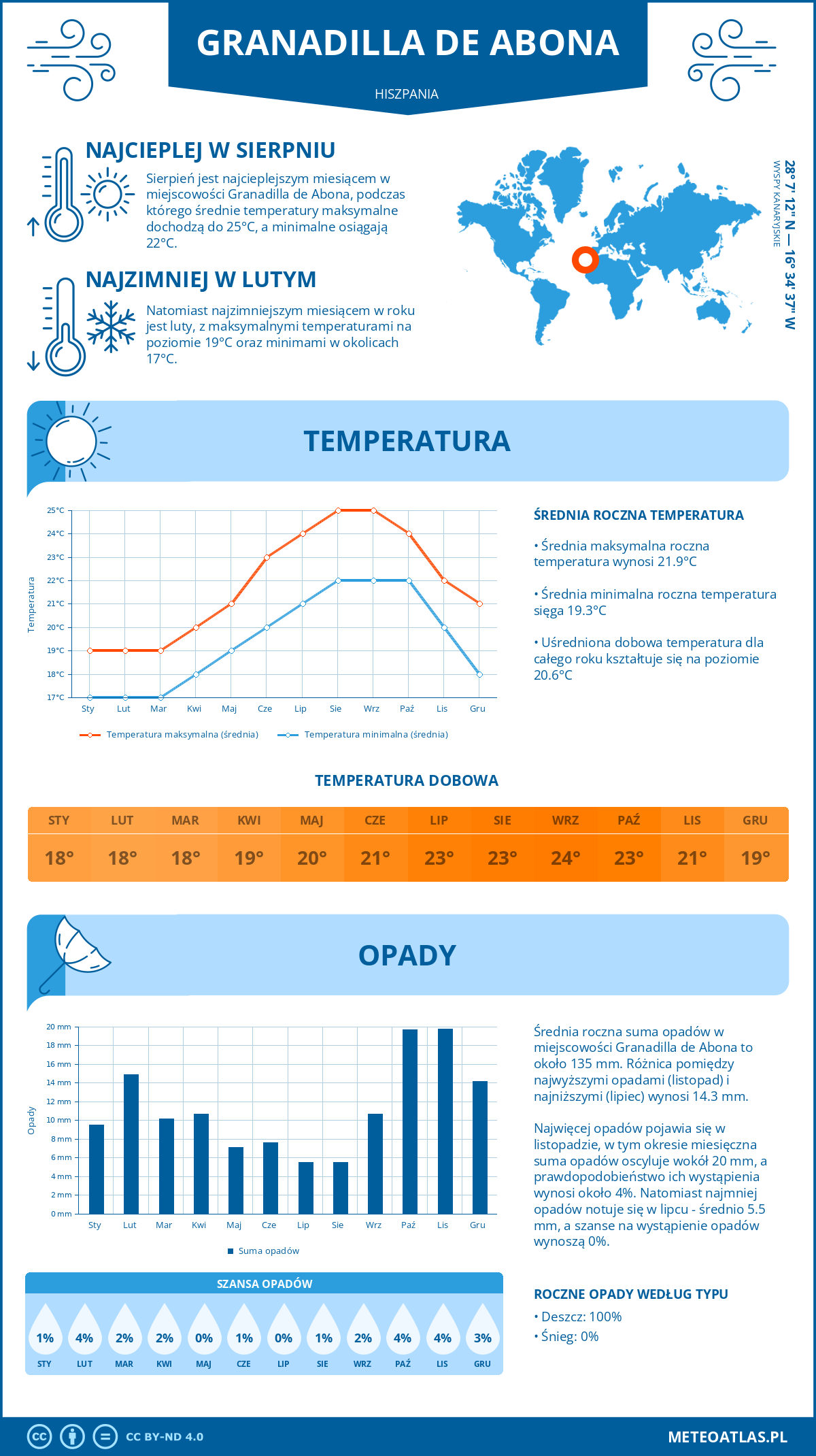 Pogoda Granadilla de Abona (Hiszpania). Temperatura oraz opady.