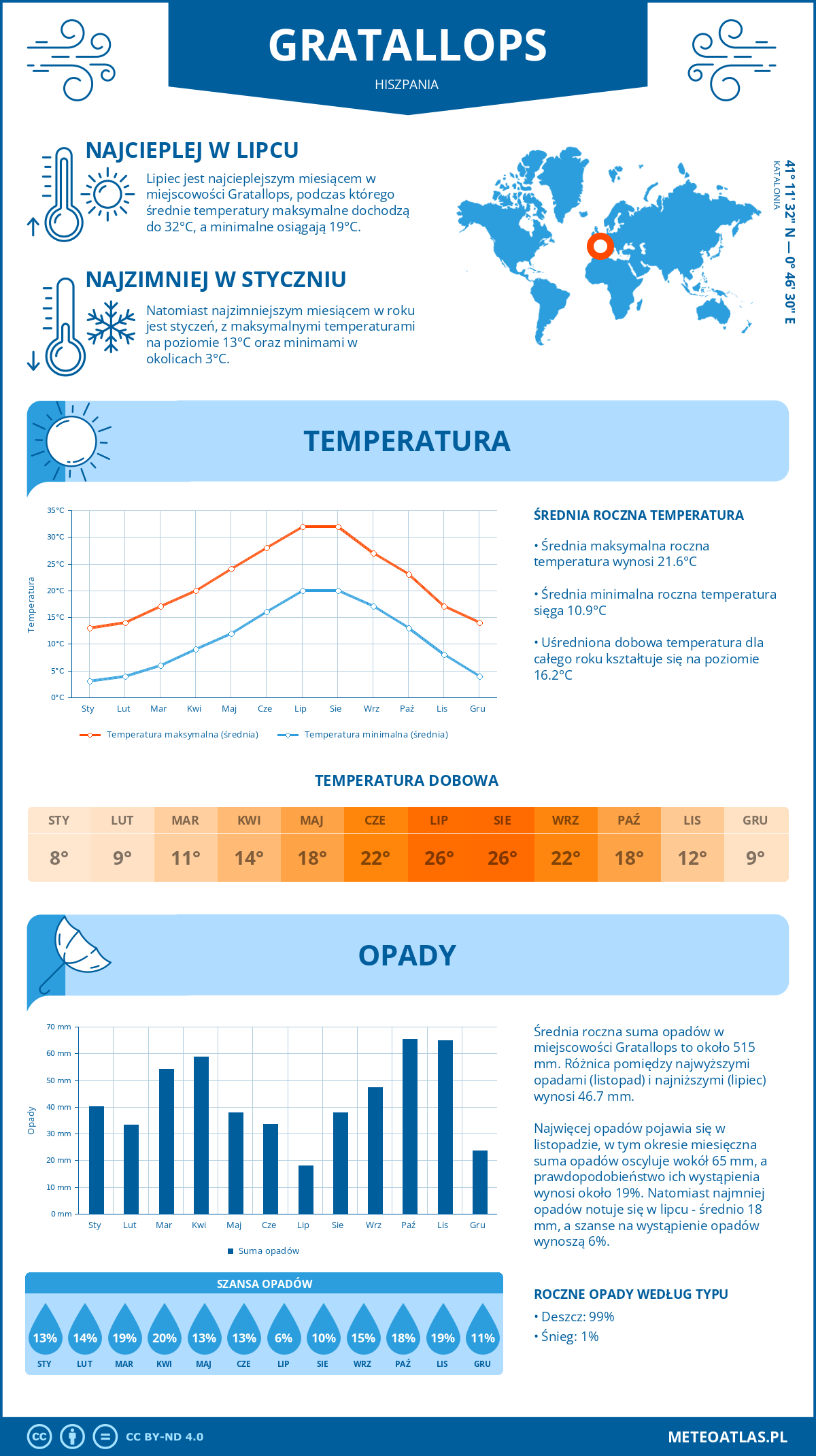 Pogoda Gratallops (Hiszpania). Temperatura oraz opady.