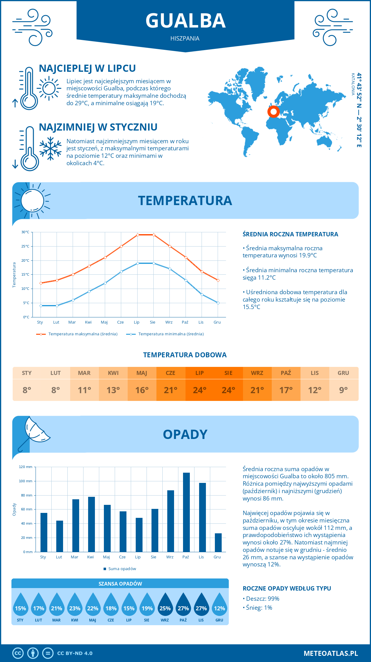 Pogoda Gualba (Hiszpania). Temperatura oraz opady.