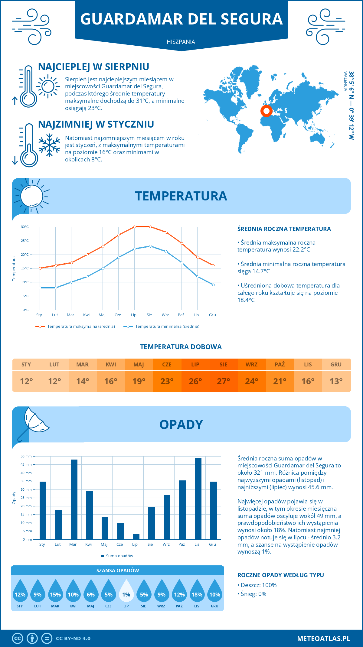 Pogoda Guardamar del Segura (Hiszpania). Temperatura oraz opady.