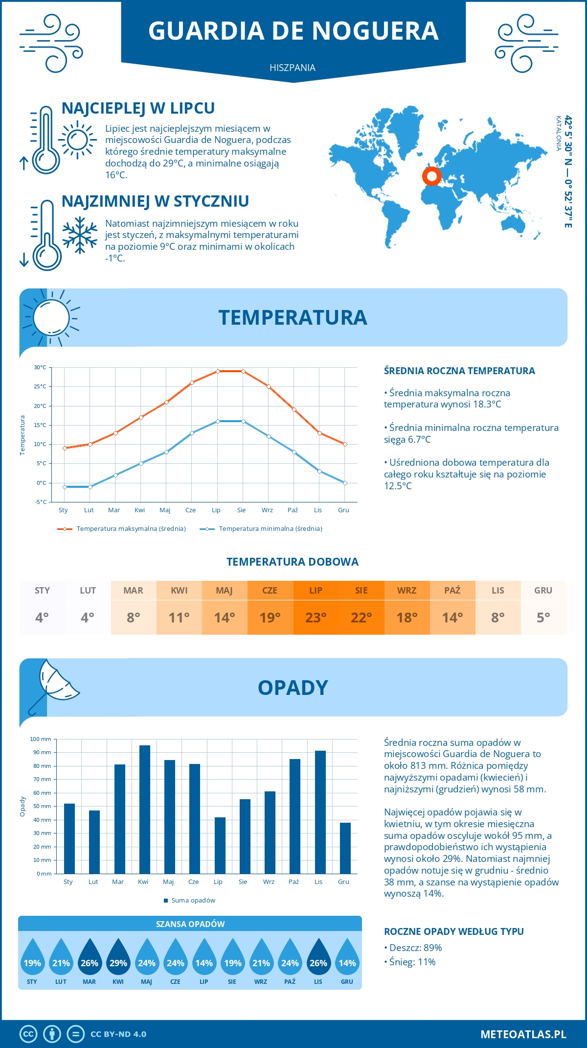 Infografika: Guardia de Noguera (Hiszpania) – miesięczne temperatury i opady z wykresami rocznych trendów pogodowych