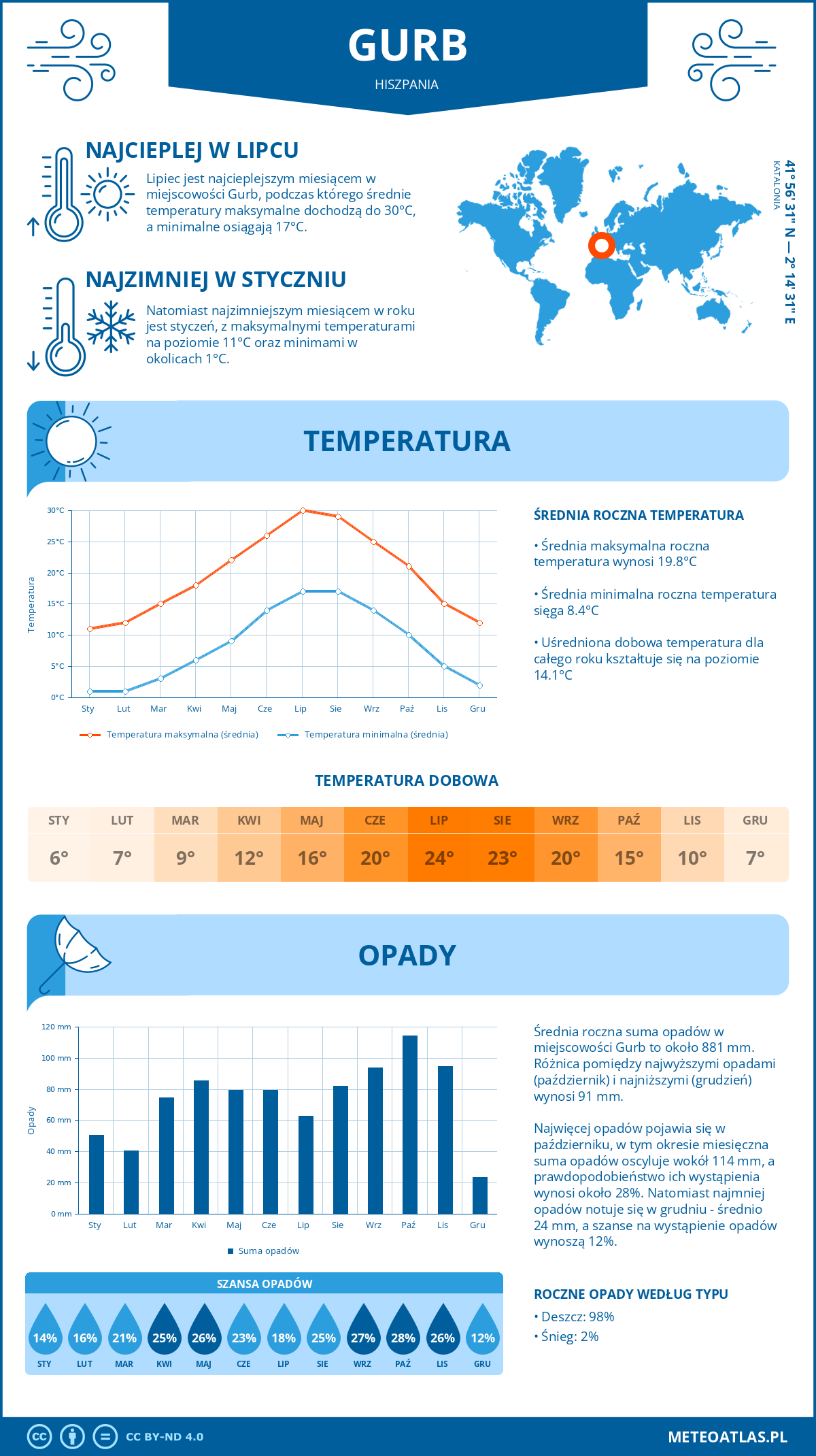 Pogoda Gurb (Hiszpania). Temperatura oraz opady.
