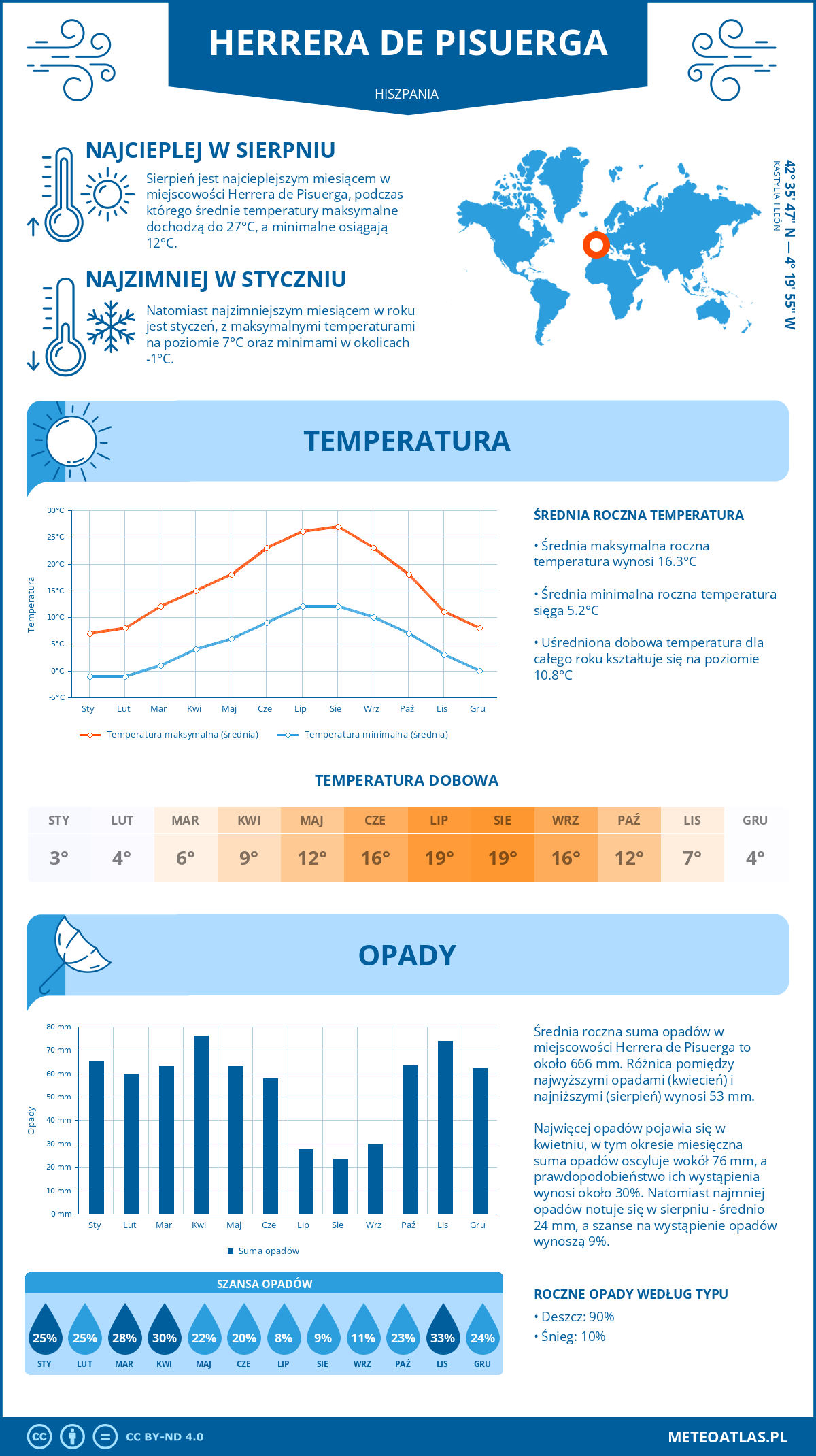 Pogoda Herrera de Pisuerga (Hiszpania). Temperatura oraz opady.