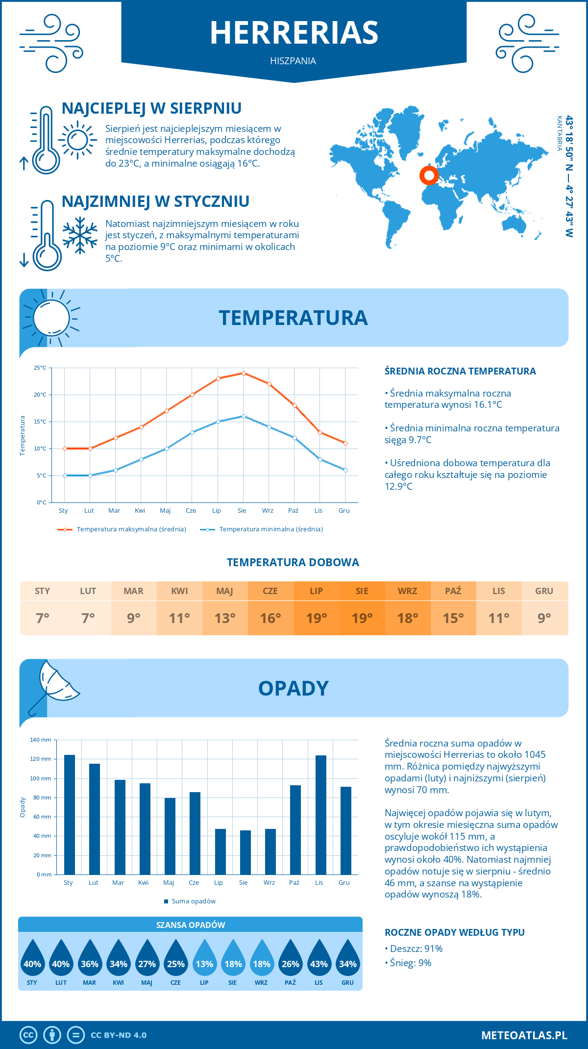 Pogoda Herrerias (Hiszpania). Temperatura oraz opady.