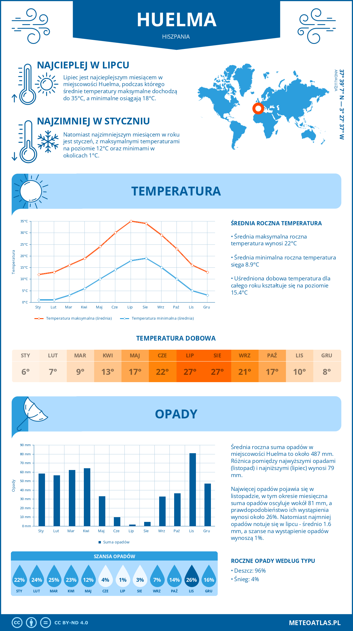 Pogoda Huelma (Hiszpania). Temperatura oraz opady.