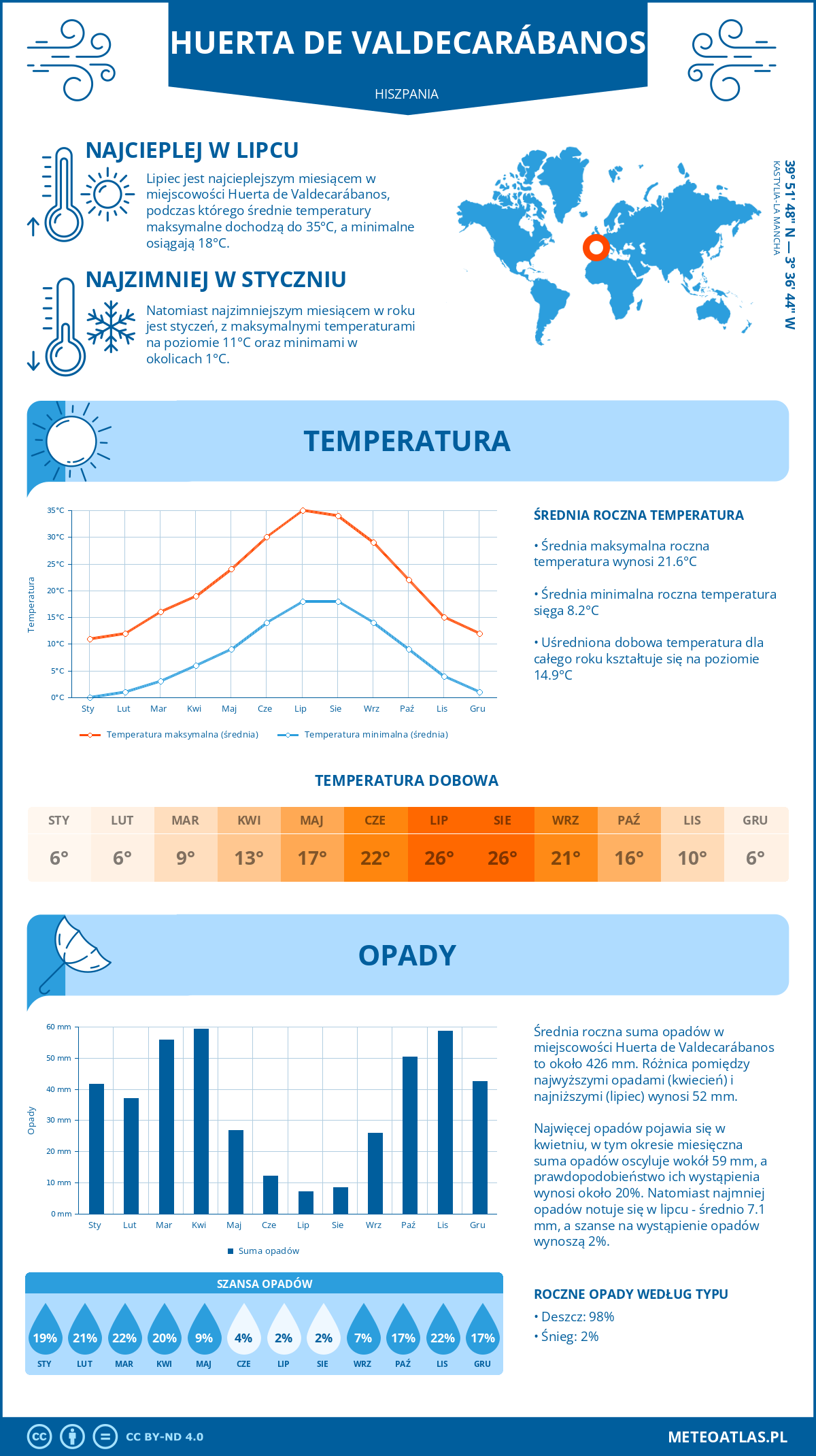 Infografika: Huerta de Valdecarábanos (Hiszpania) - miesięczne temperatury i opady z wykresami rocznych trendów pogodowych