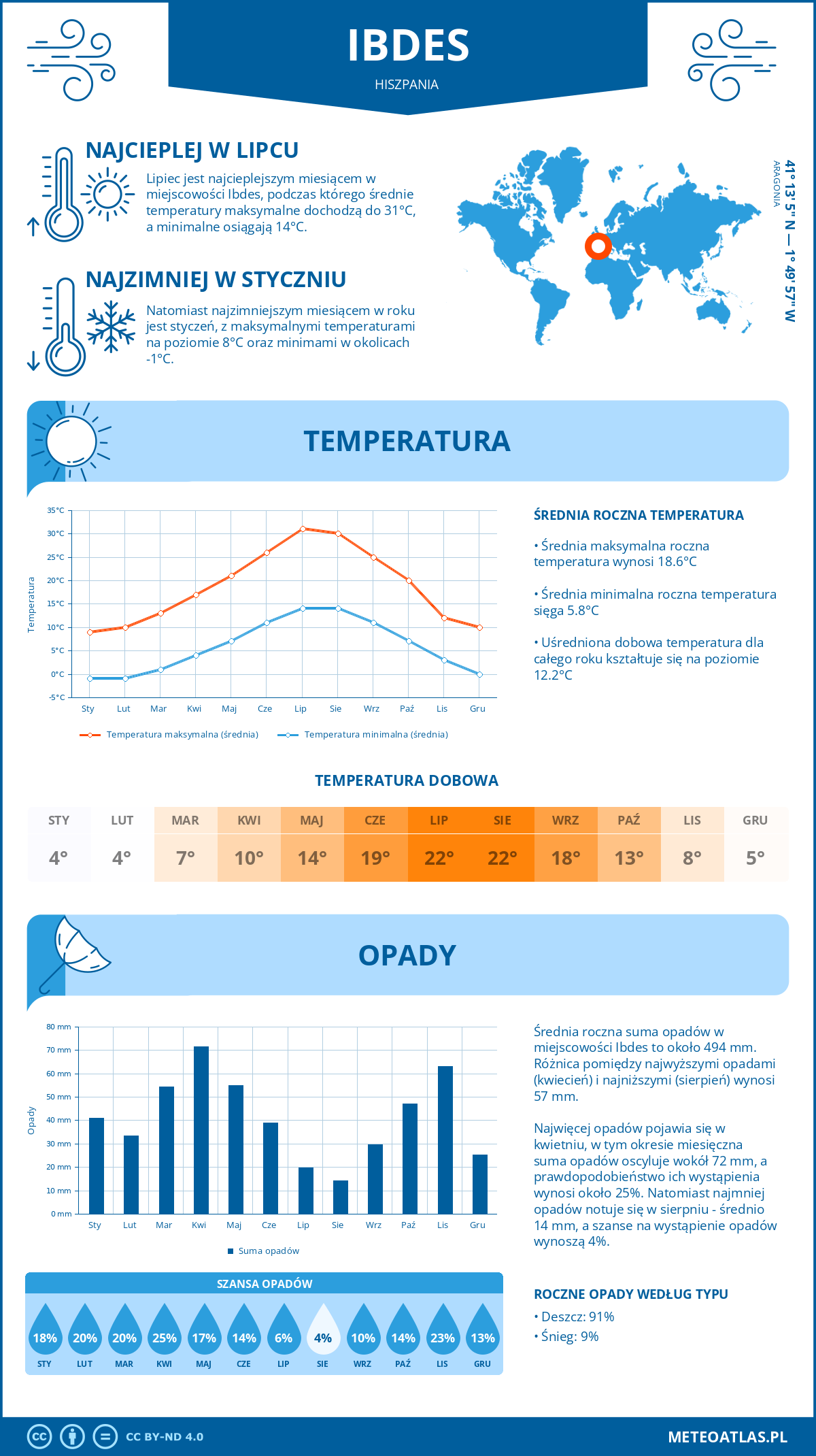 Pogoda Ibdes (Hiszpania). Temperatura oraz opady.