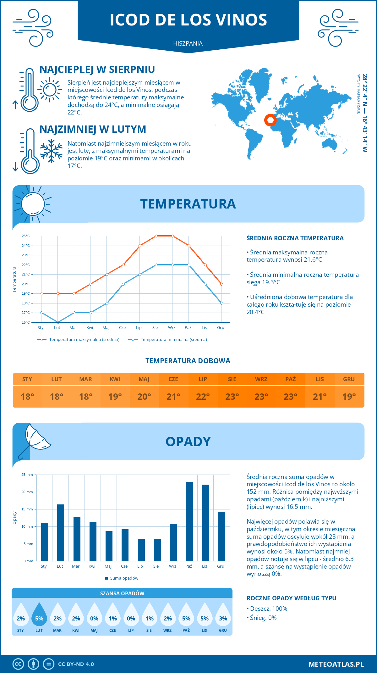 Pogoda Icod de los Vinos (Hiszpania). Temperatura oraz opady.