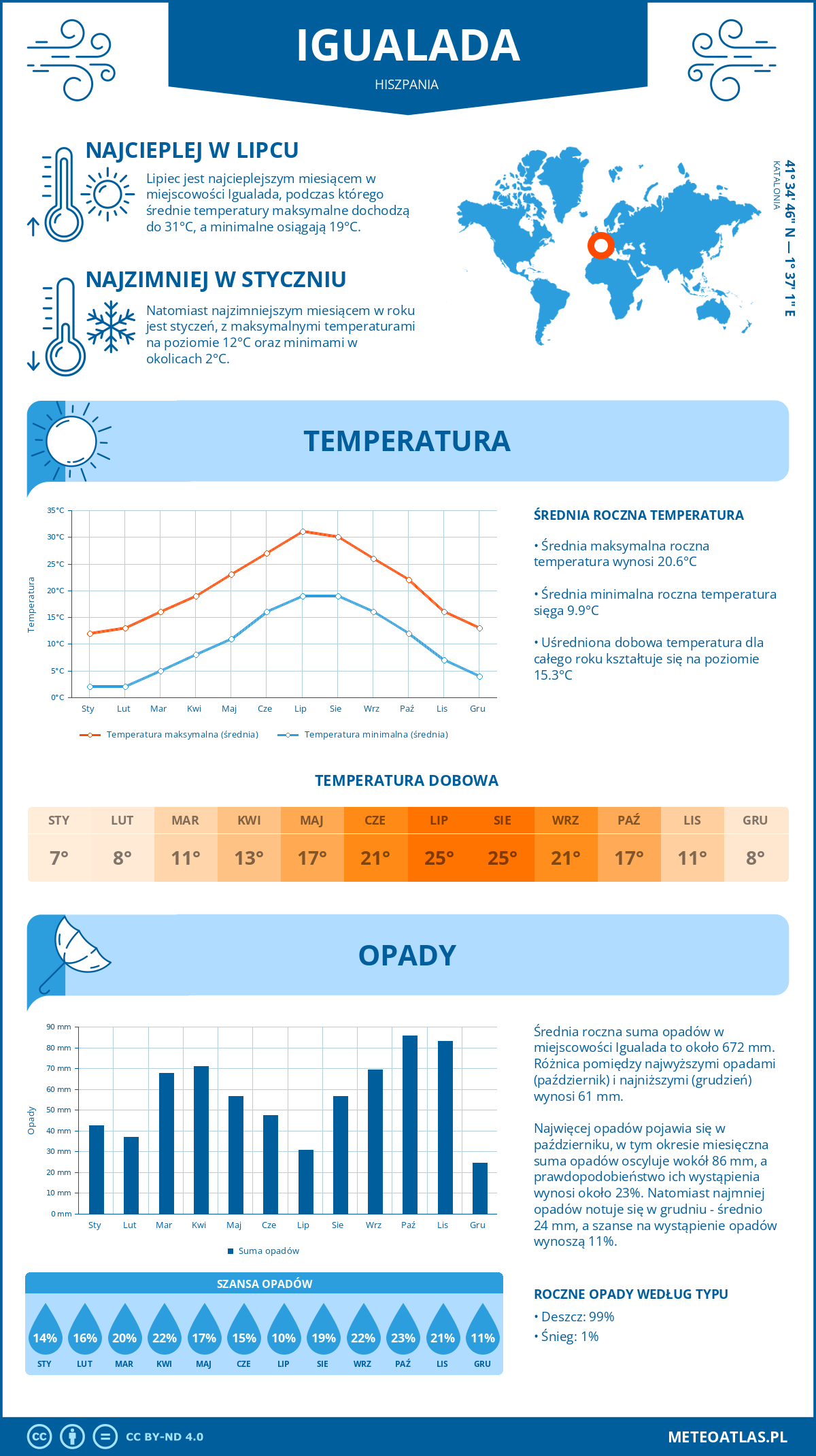 Infografika: Igualada (Hiszpania) – miesięczne temperatury i opady z wykresami rocznych trendów pogodowych