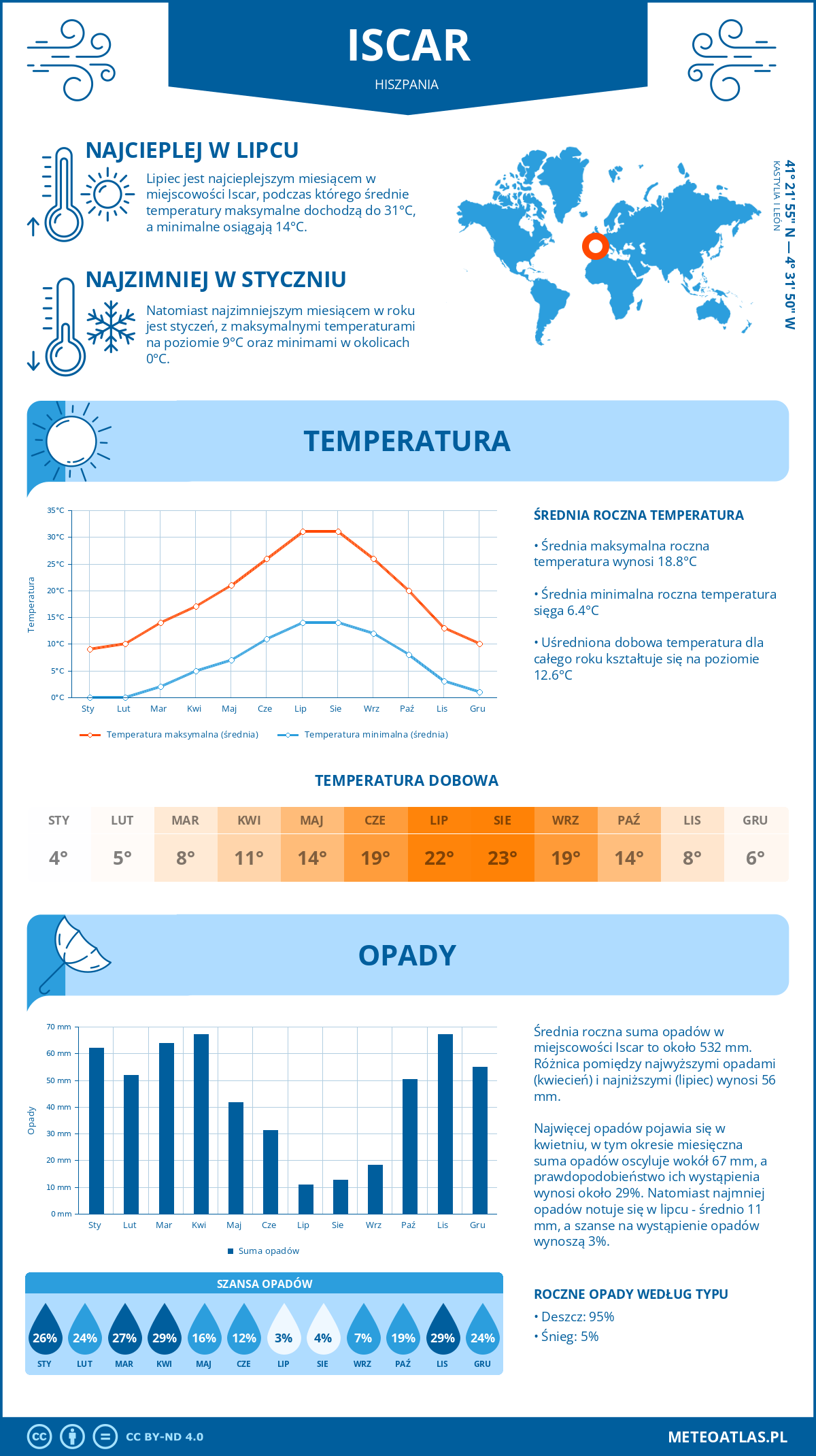 Pogoda Íscar (Hiszpania). Temperatura oraz opady.