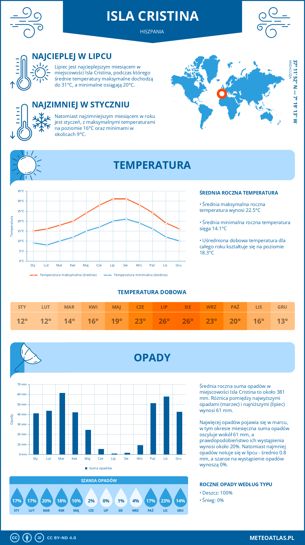 Pogoda Isla Cristina (Hiszpania). Temperatura oraz opady.