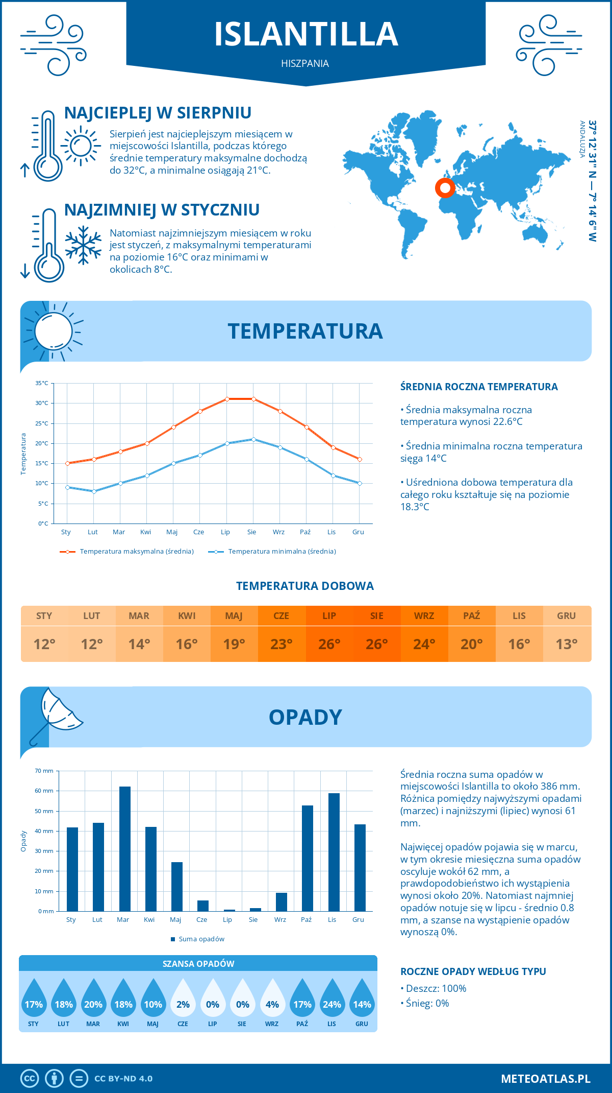 Pogoda Islantilla (Hiszpania). Temperatura oraz opady.