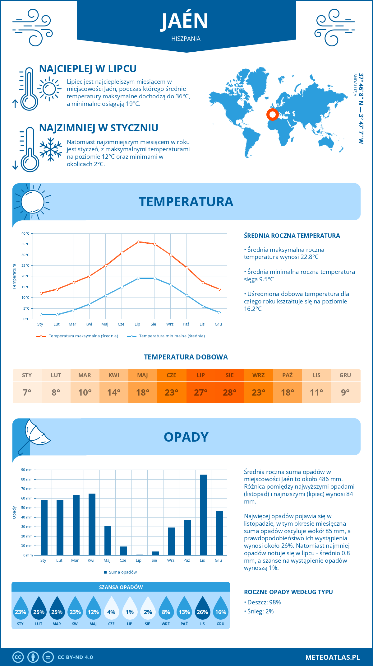 Infografika: Jaén (Hiszpania) – miesięczne temperatury i opady z wykresami rocznych trendów pogodowych