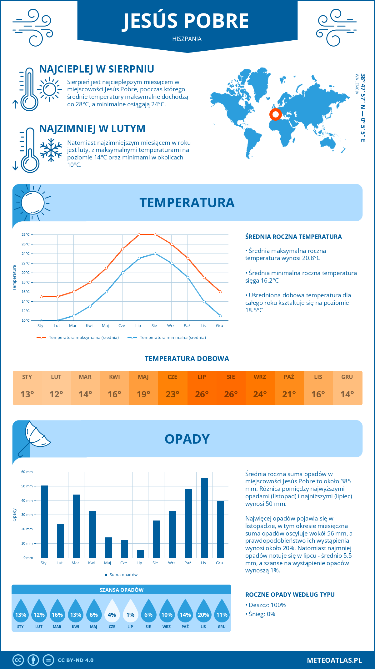 Pogoda Jesús Pobre (Hiszpania). Temperatura oraz opady.