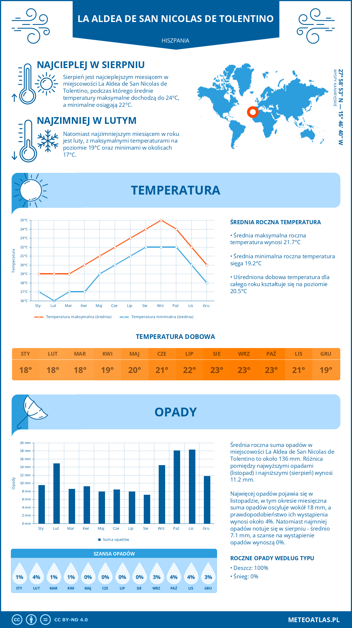 Pogoda La Aldea de San Nicolas de Tolentino (Hiszpania). Temperatura oraz opady.