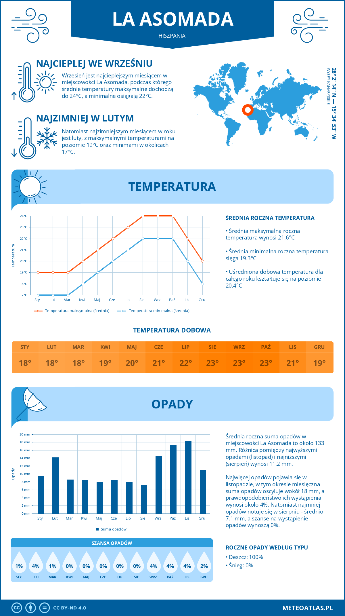 Pogoda La Asomada (Hiszpania). Temperatura oraz opady.
