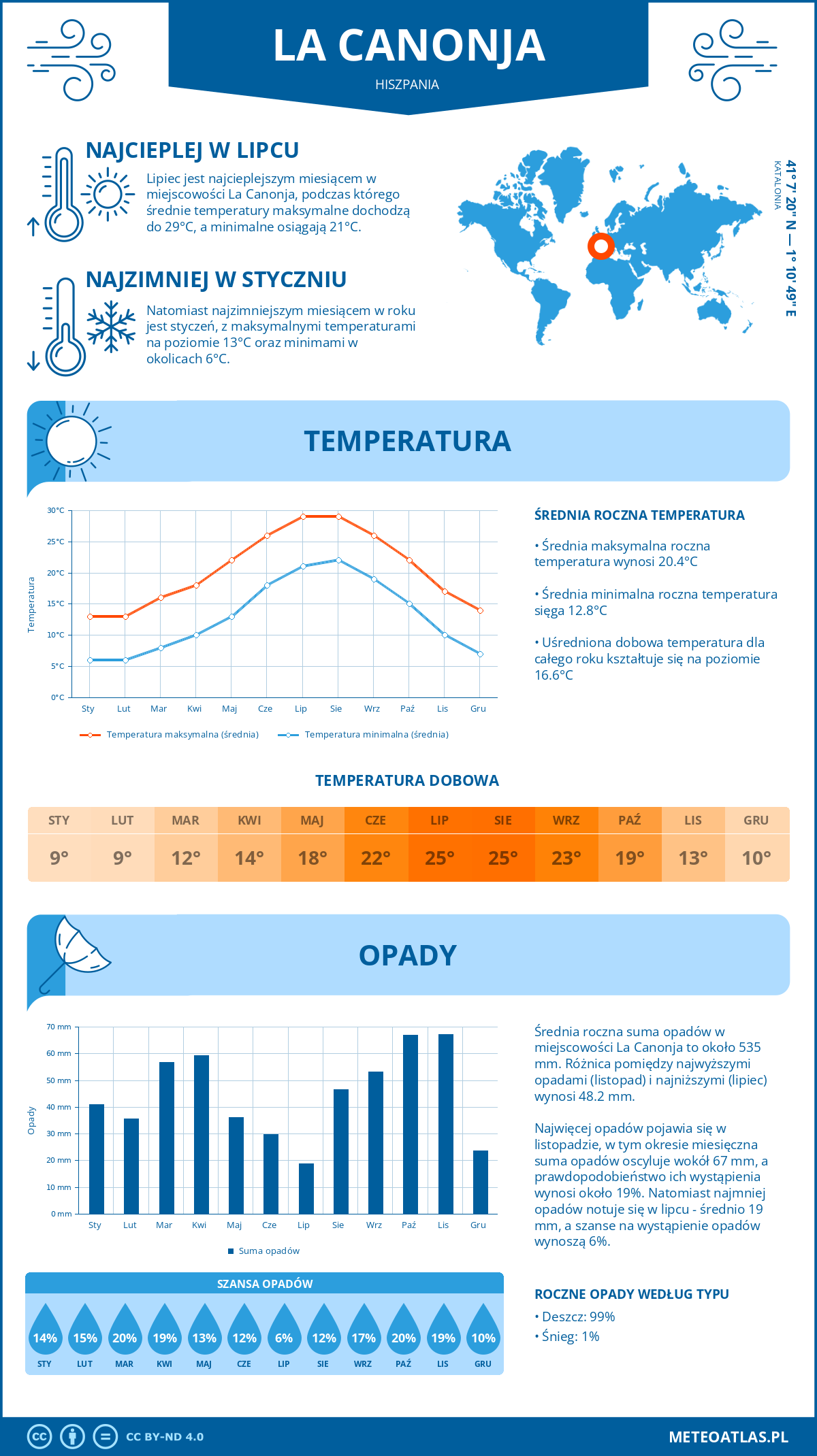 Pogoda La Canonja (Hiszpania). Temperatura oraz opady.