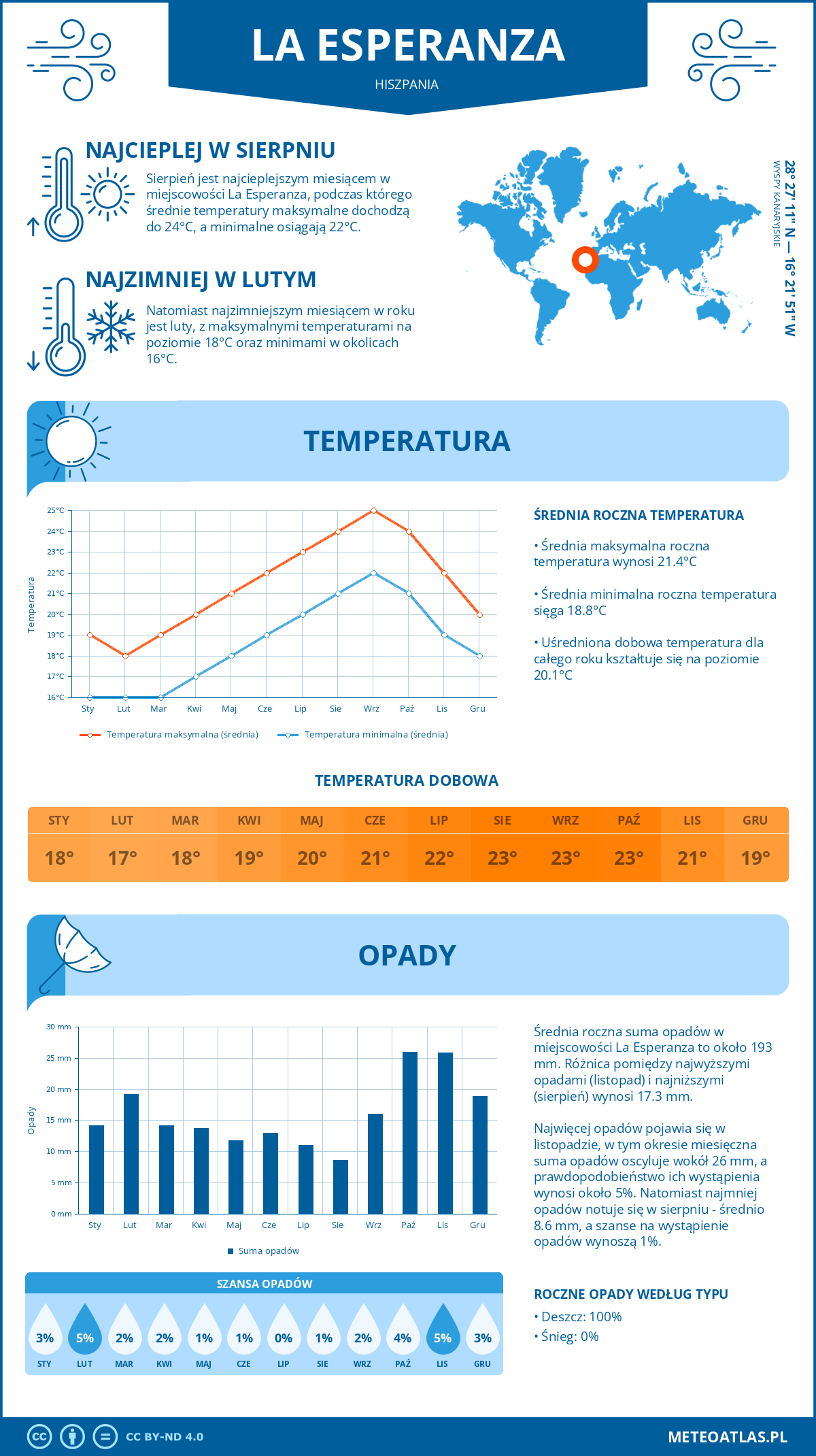 Infografika: La Esperanza (Hiszpania) – miesięczne temperatury i opady z wykresami rocznych trendów pogodowych