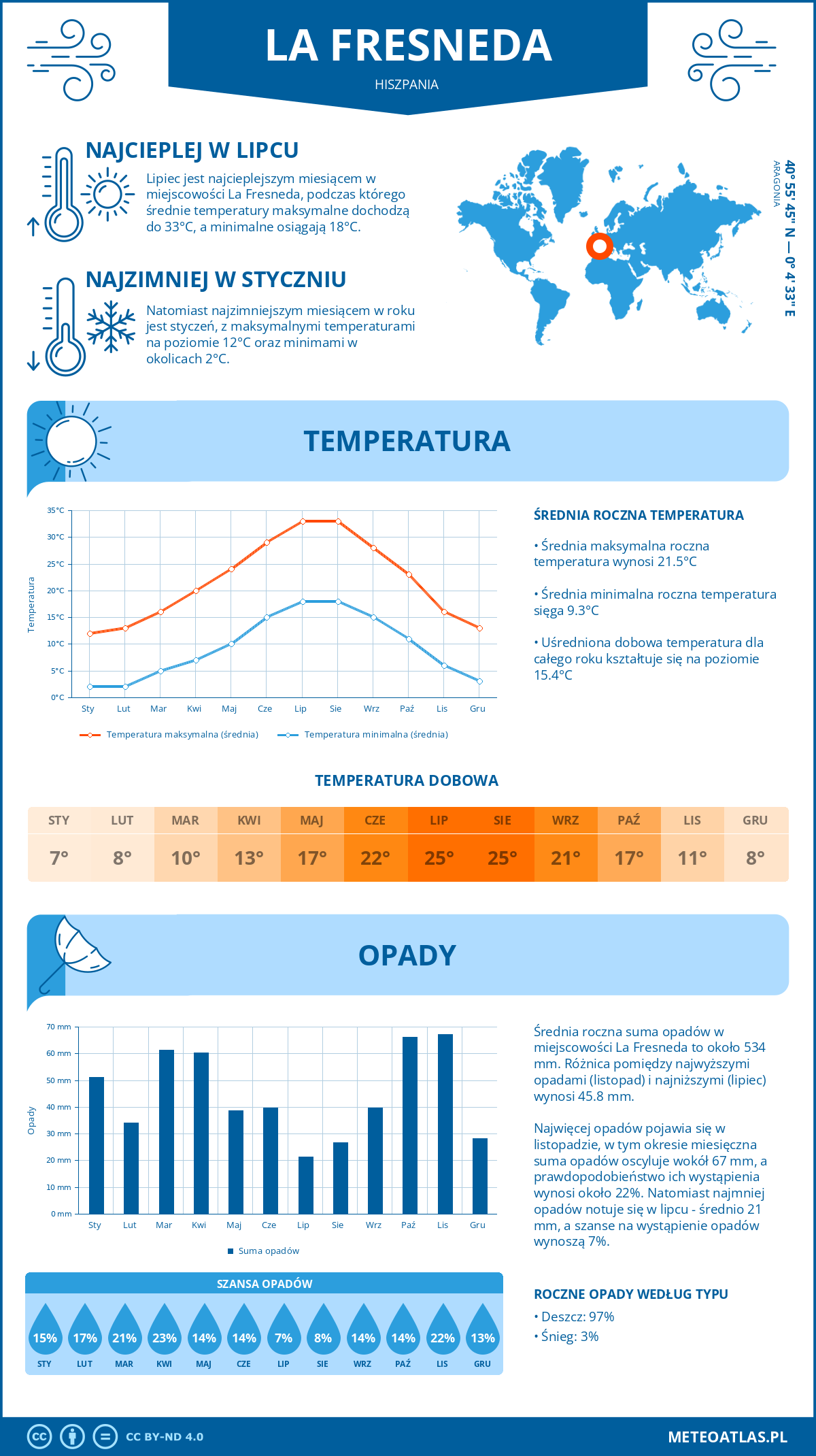 Pogoda La Fresneda (Hiszpania). Temperatura oraz opady.