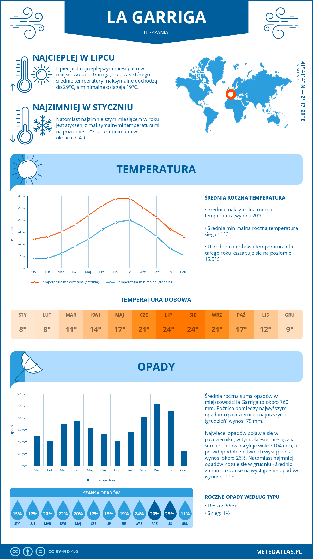 Pogoda la Garriga (Hiszpania). Temperatura oraz opady.