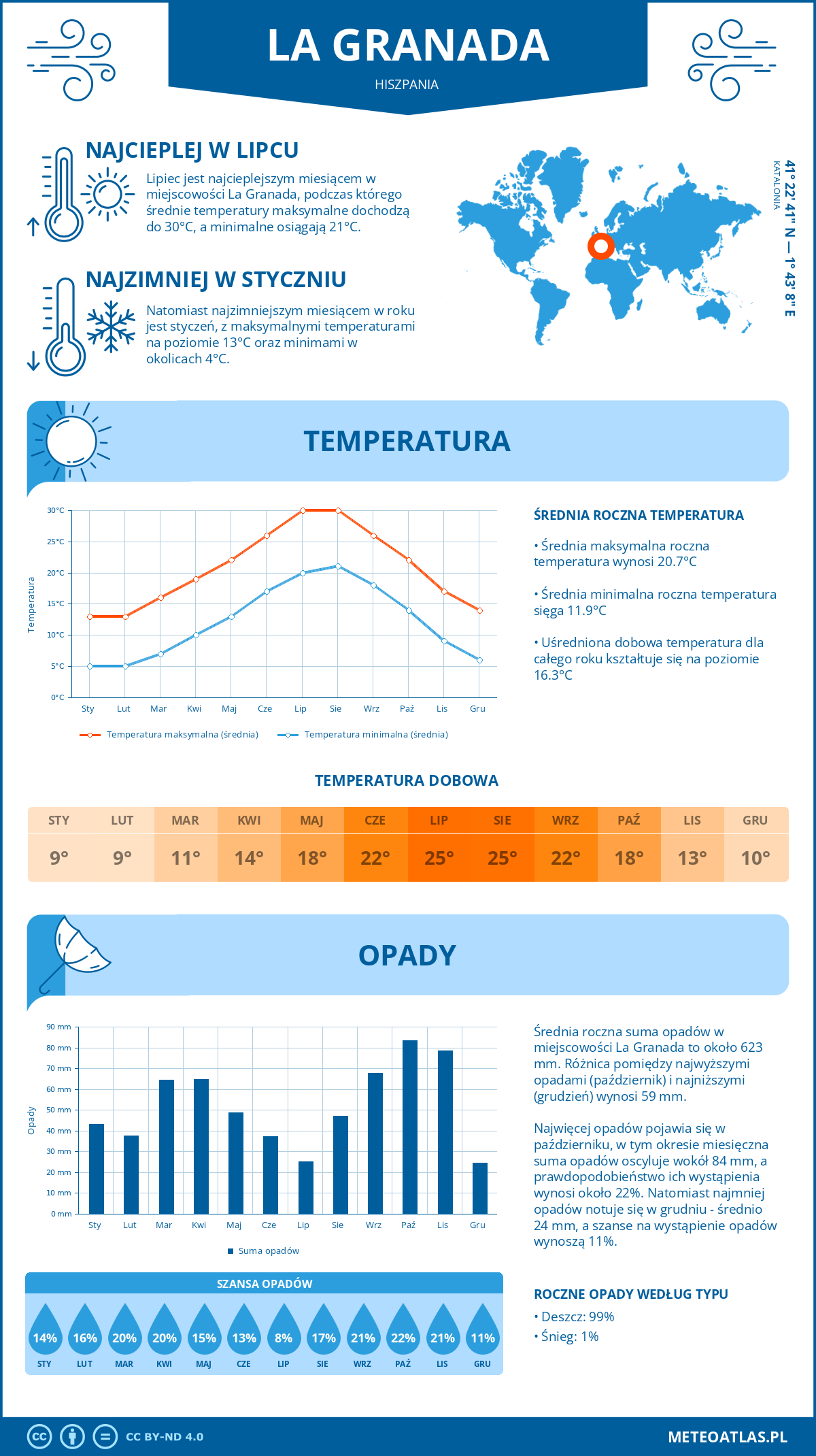 Pogoda La Granada (Hiszpania). Temperatura oraz opady.