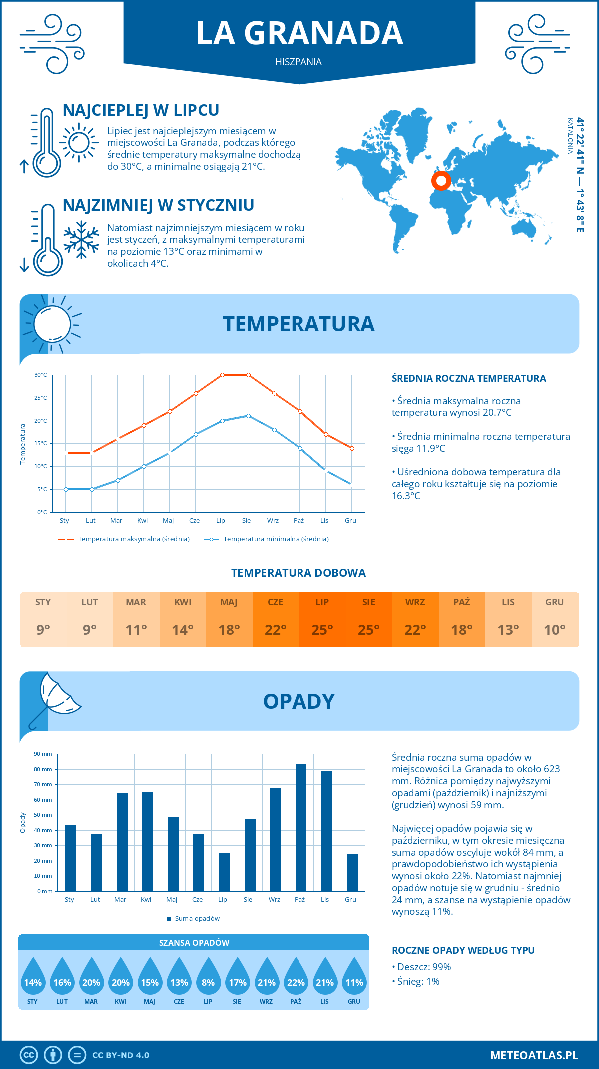 Infografika: La Granada (Hiszpania) – miesięczne temperatury i opady z wykresami rocznych trendów pogodowych