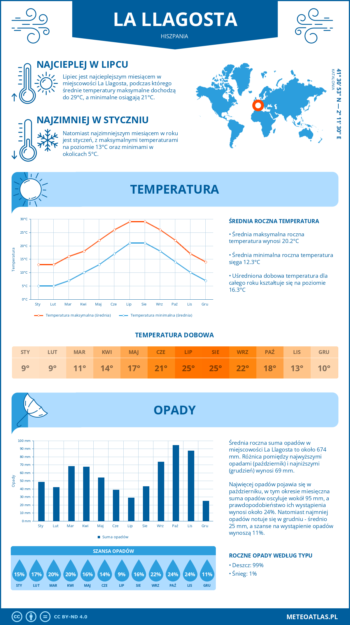 Pogoda La Llagosta (Hiszpania). Temperatura oraz opady.