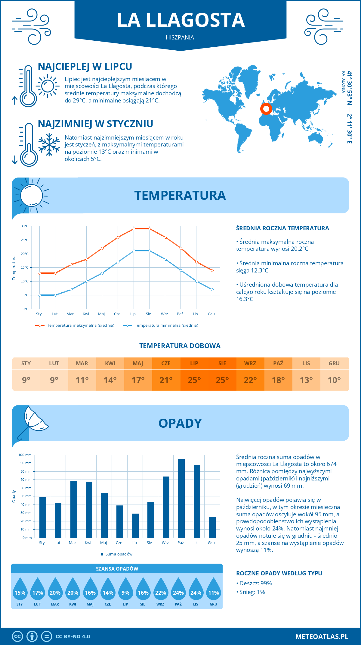 Infografika: La Llagosta (Hiszpania) – miesięczne temperatury i opady z wykresami rocznych trendów pogodowych