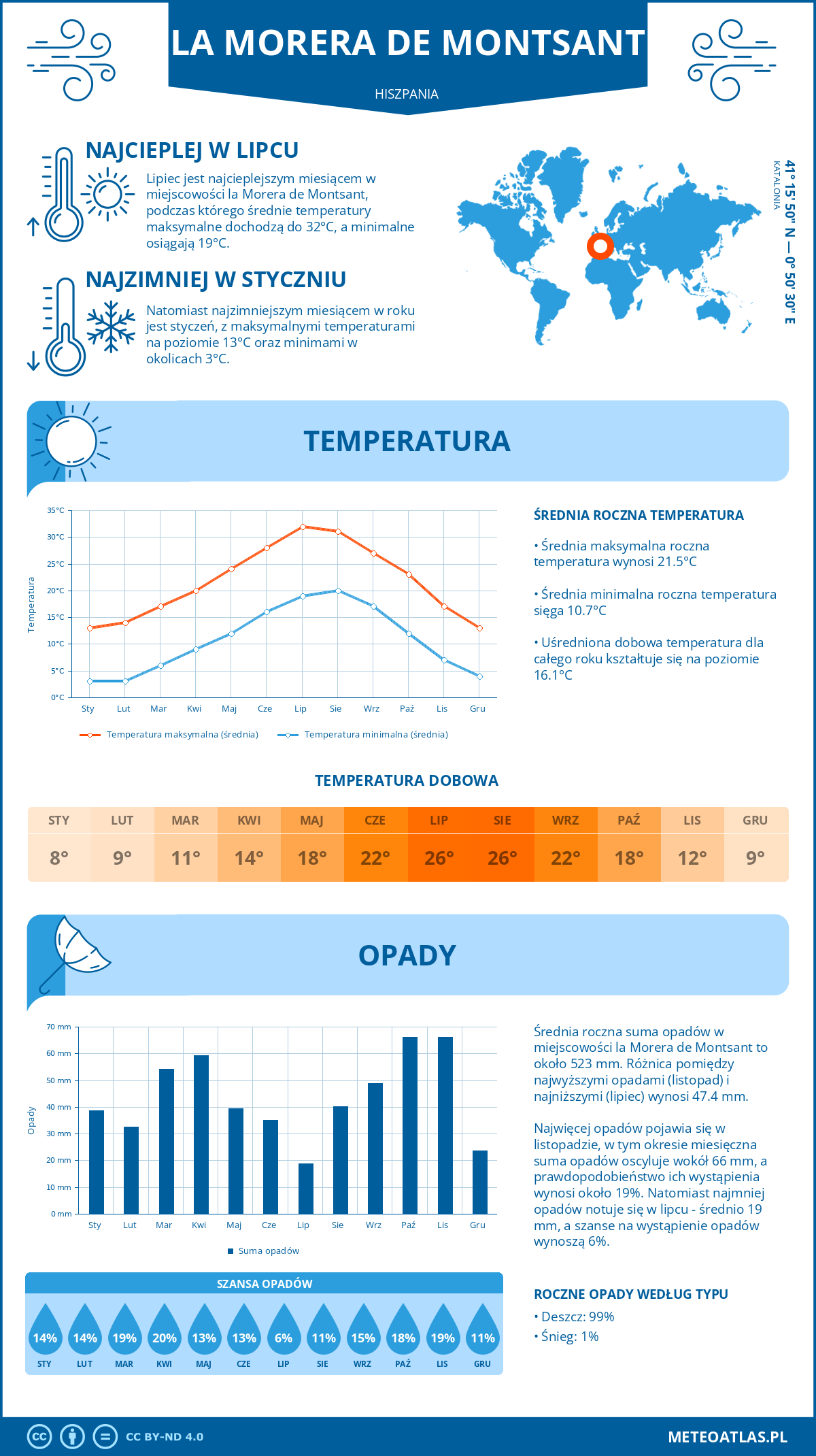 Infografika: la Morera de Montsant (Hiszpania) – miesięczne temperatury i opady z wykresami rocznych trendów pogodowych