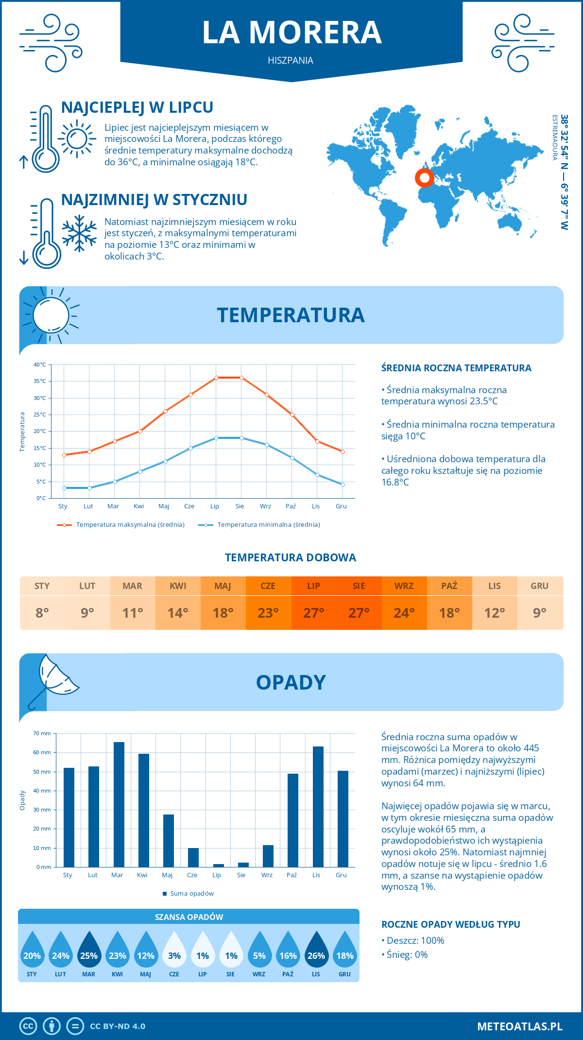 Pogoda La Morera (Hiszpania). Temperatura oraz opady.