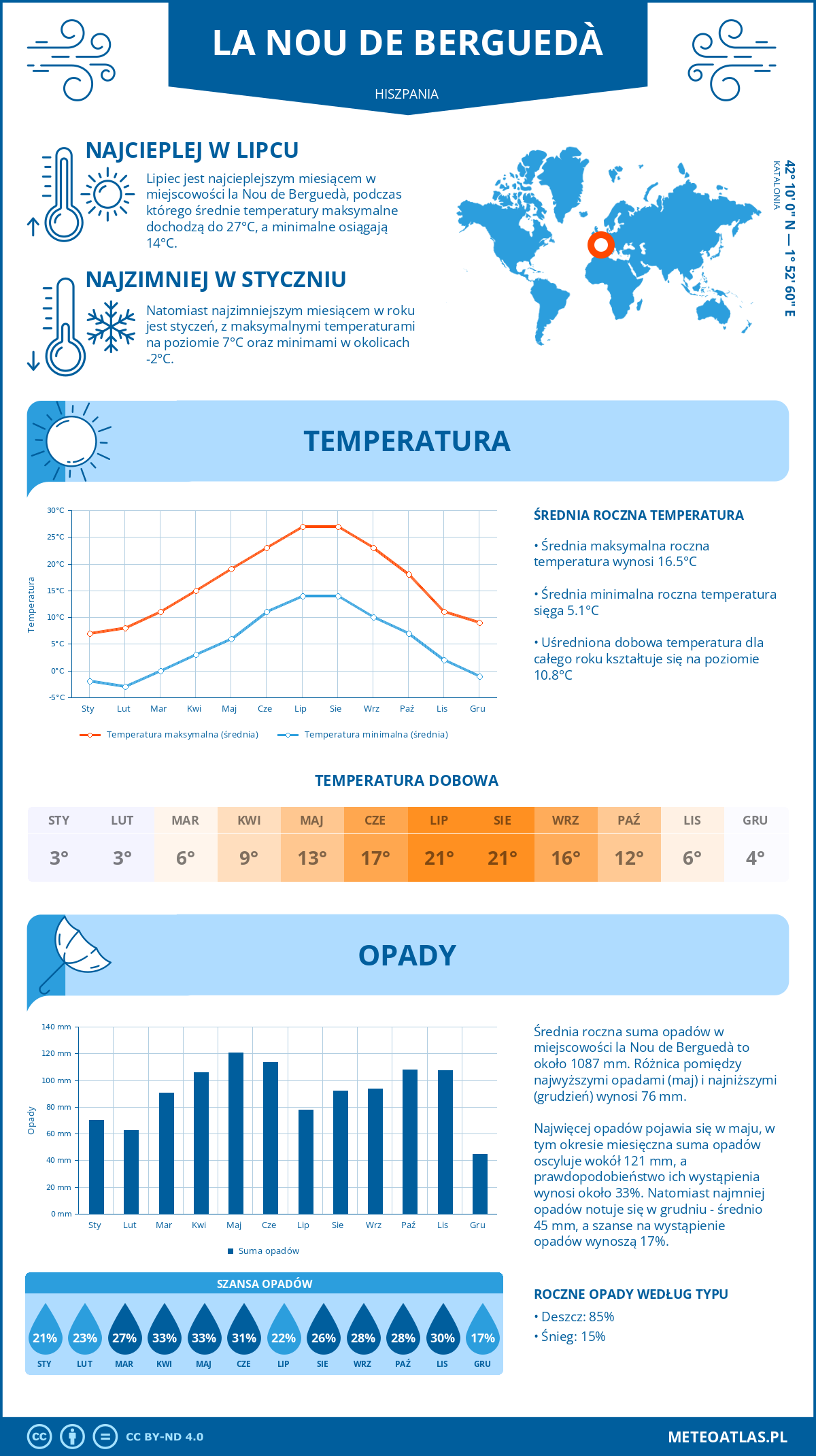 Pogoda la Nou de Berguedà (Hiszpania). Temperatura oraz opady.
