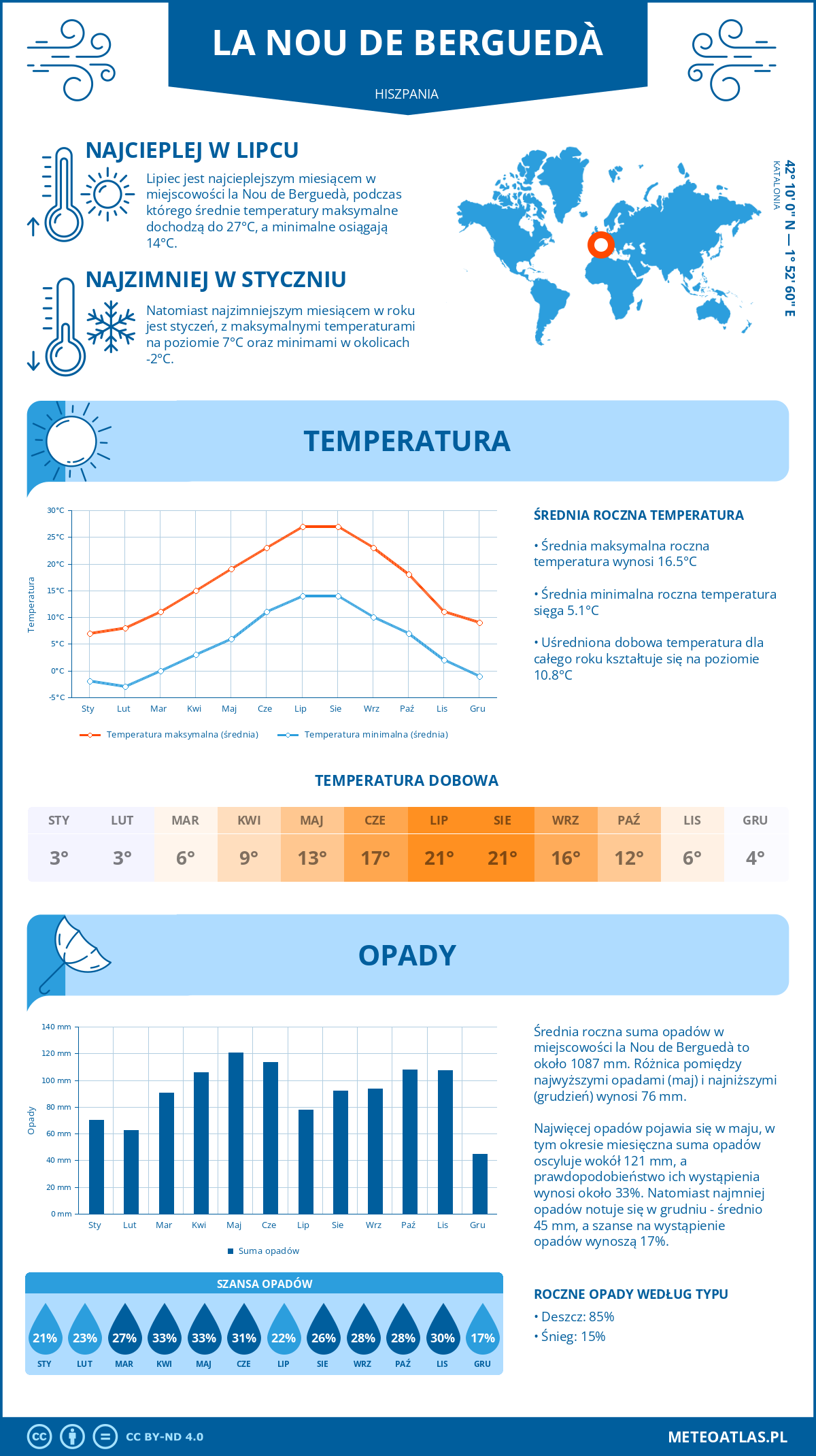 Infografika: la Nou de Berguedà (Hiszpania) – miesięczne temperatury i opady z wykresami rocznych trendów pogodowych