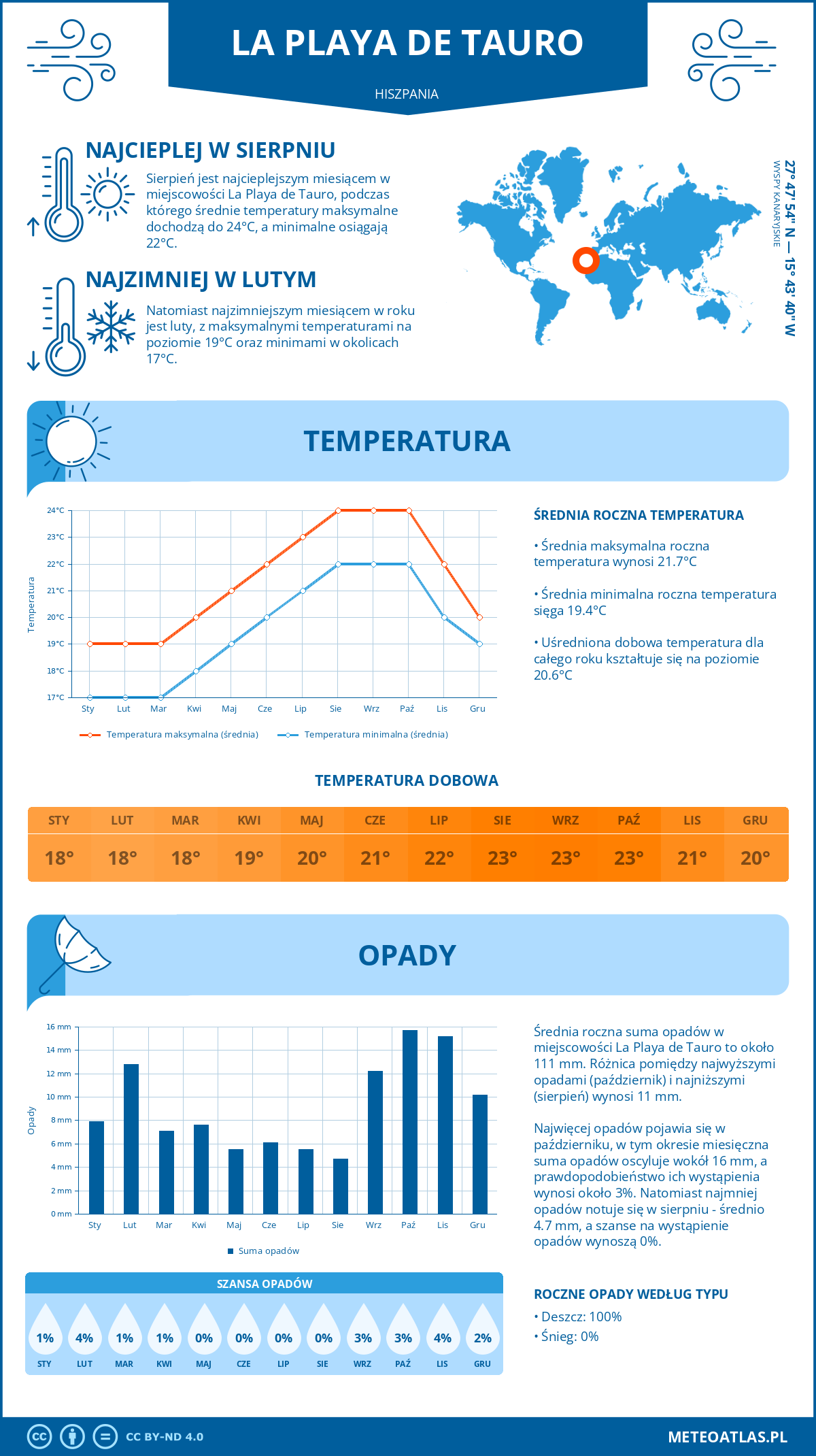 Infografika: La Playa de Tauro (Hiszpania) – miesięczne temperatury i opady z wykresami rocznych trendów pogodowych