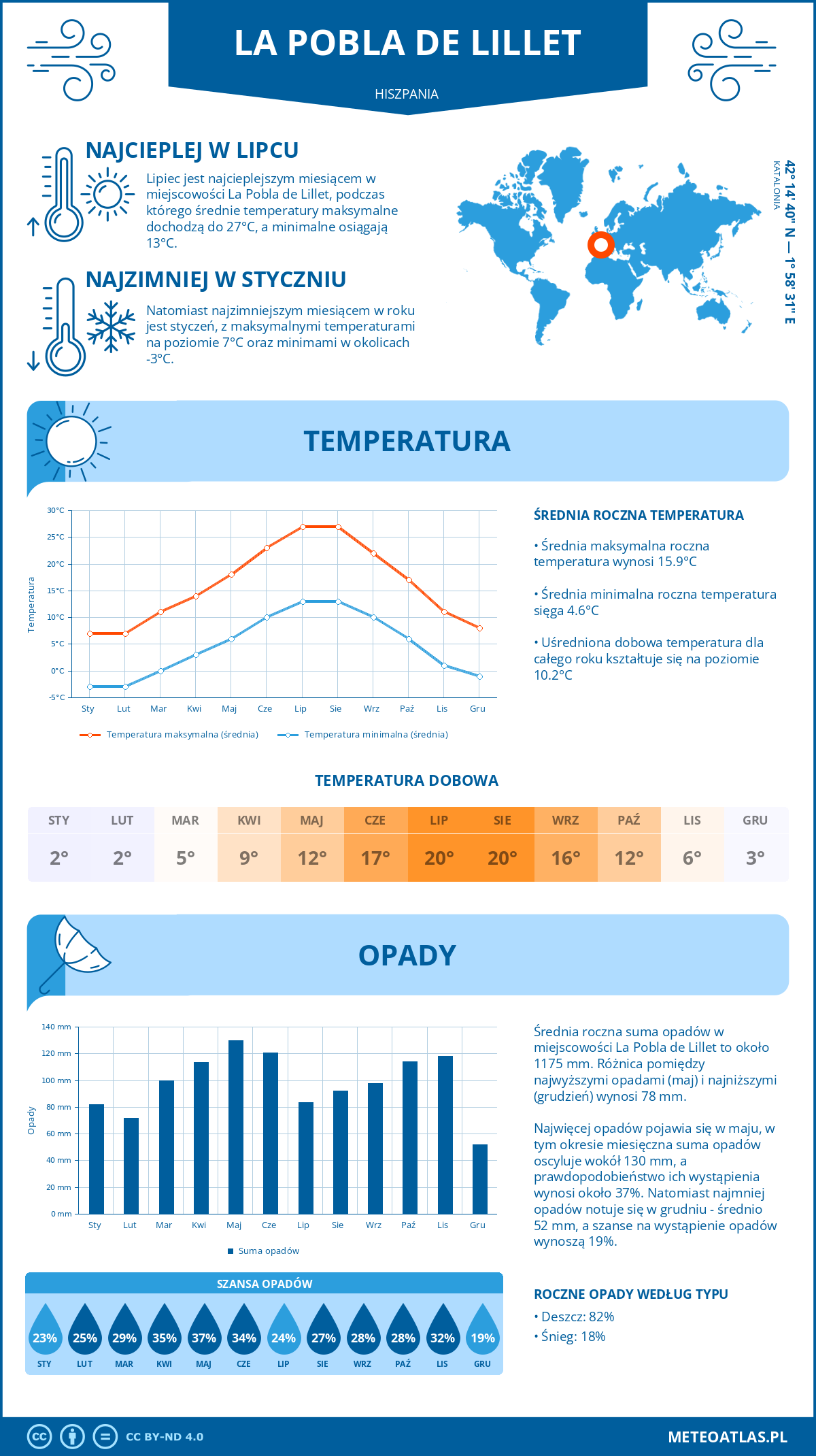Pogoda La Pobla de Lillet (Hiszpania). Temperatura oraz opady.