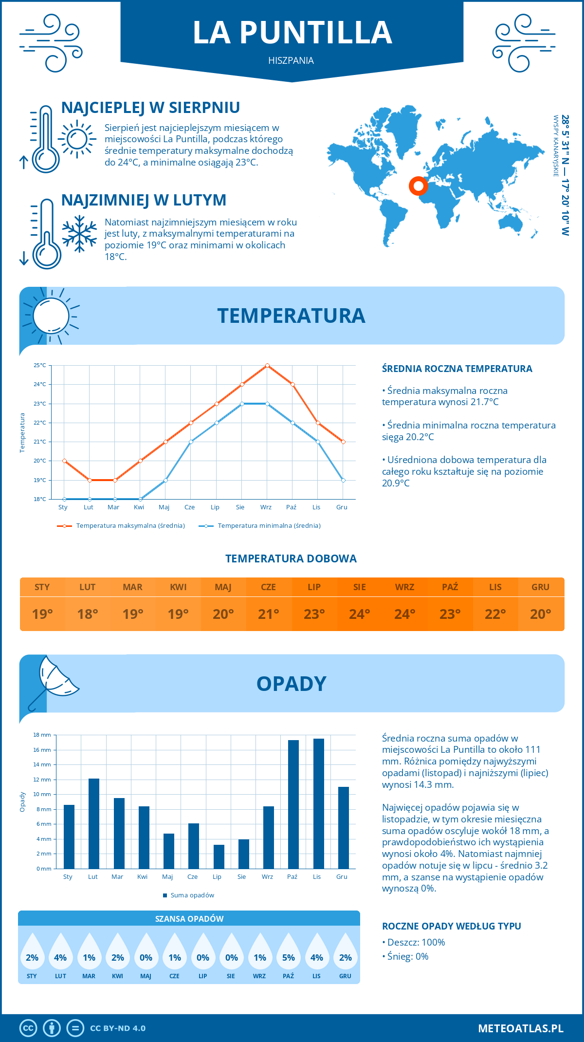 Pogoda La Puntilla (Hiszpania). Temperatura oraz opady.