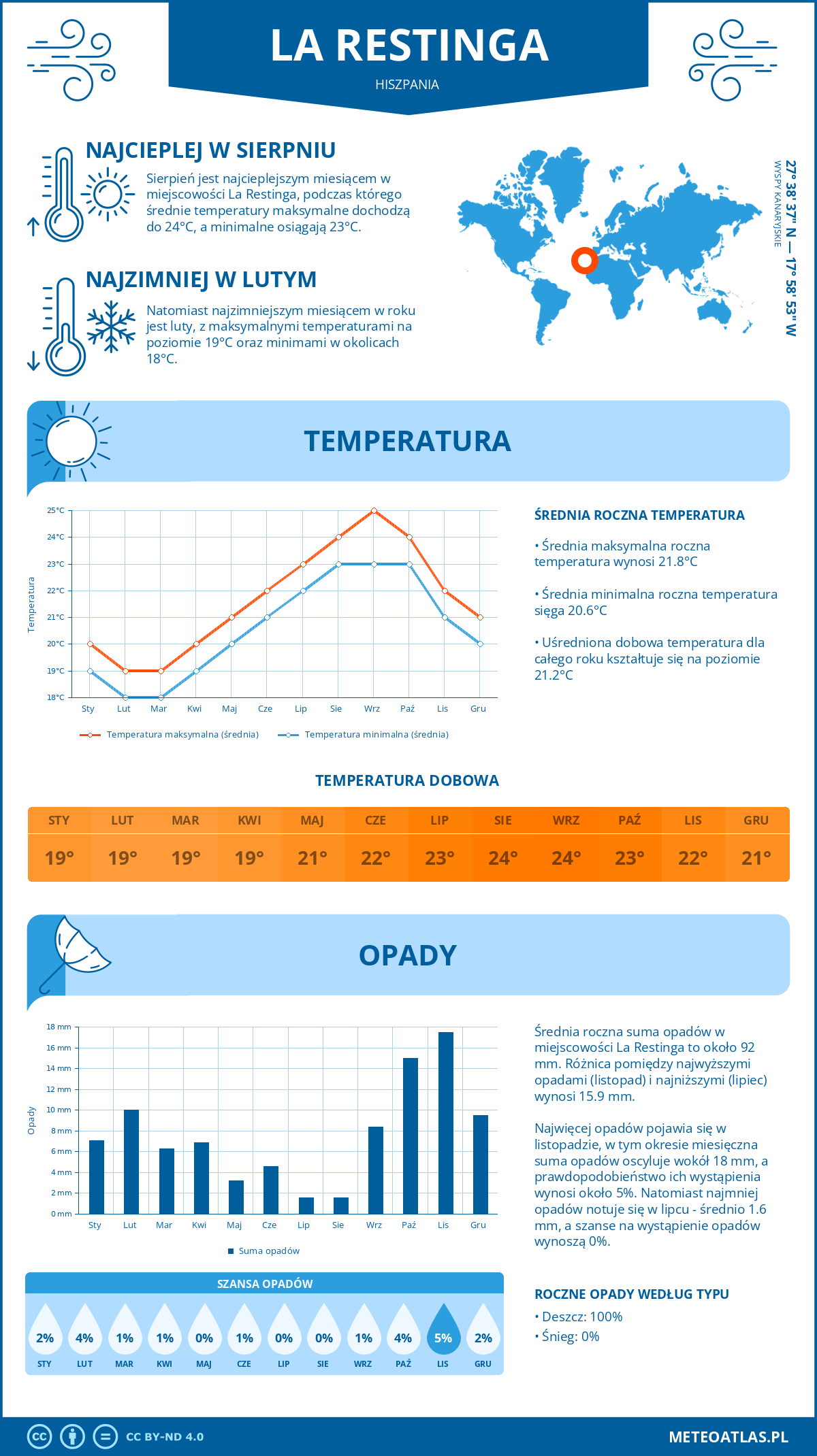 Pogoda La Restinga (Hiszpania). Temperatura oraz opady.