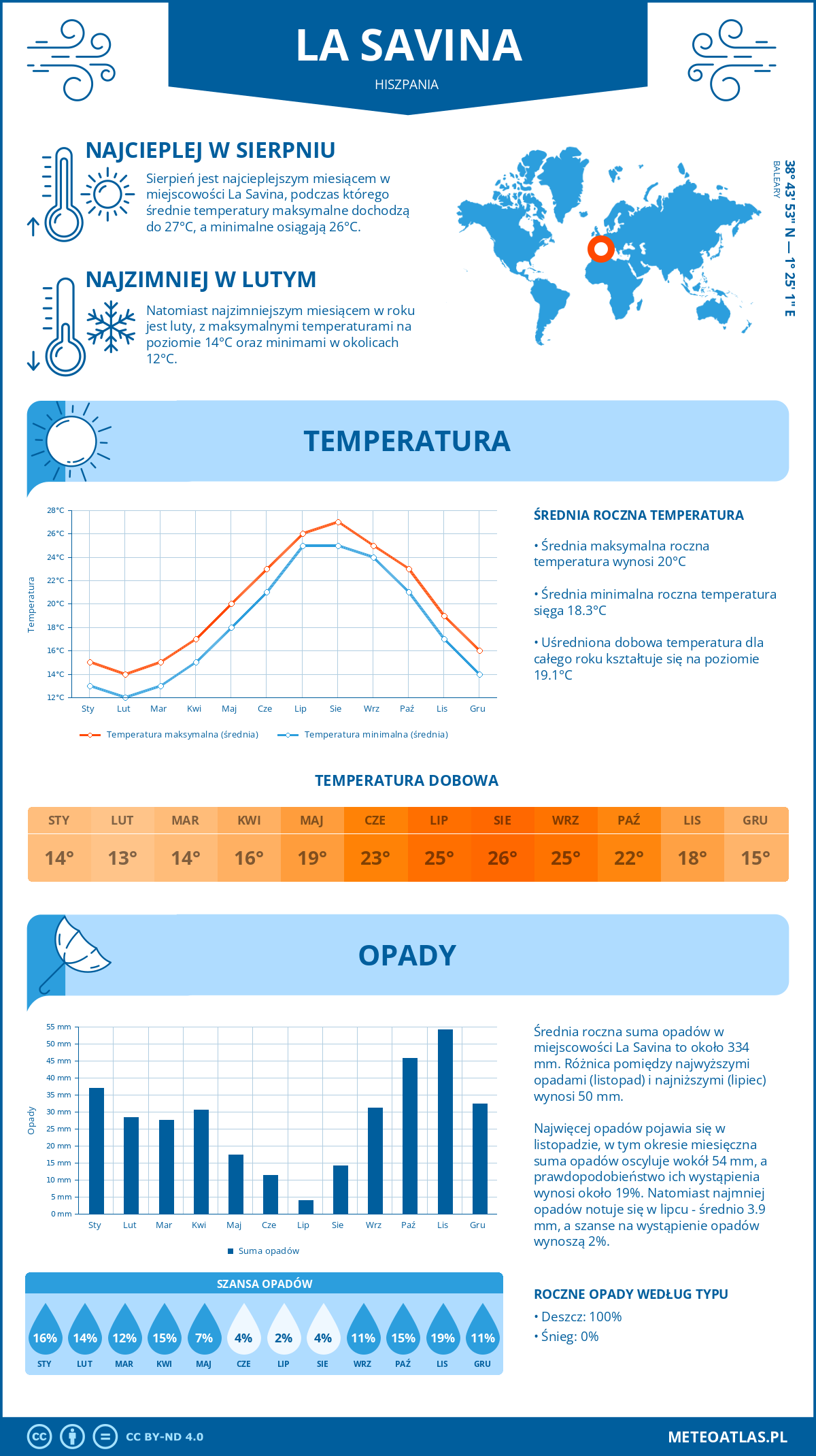 Pogoda La Savina (Hiszpania). Temperatura oraz opady.