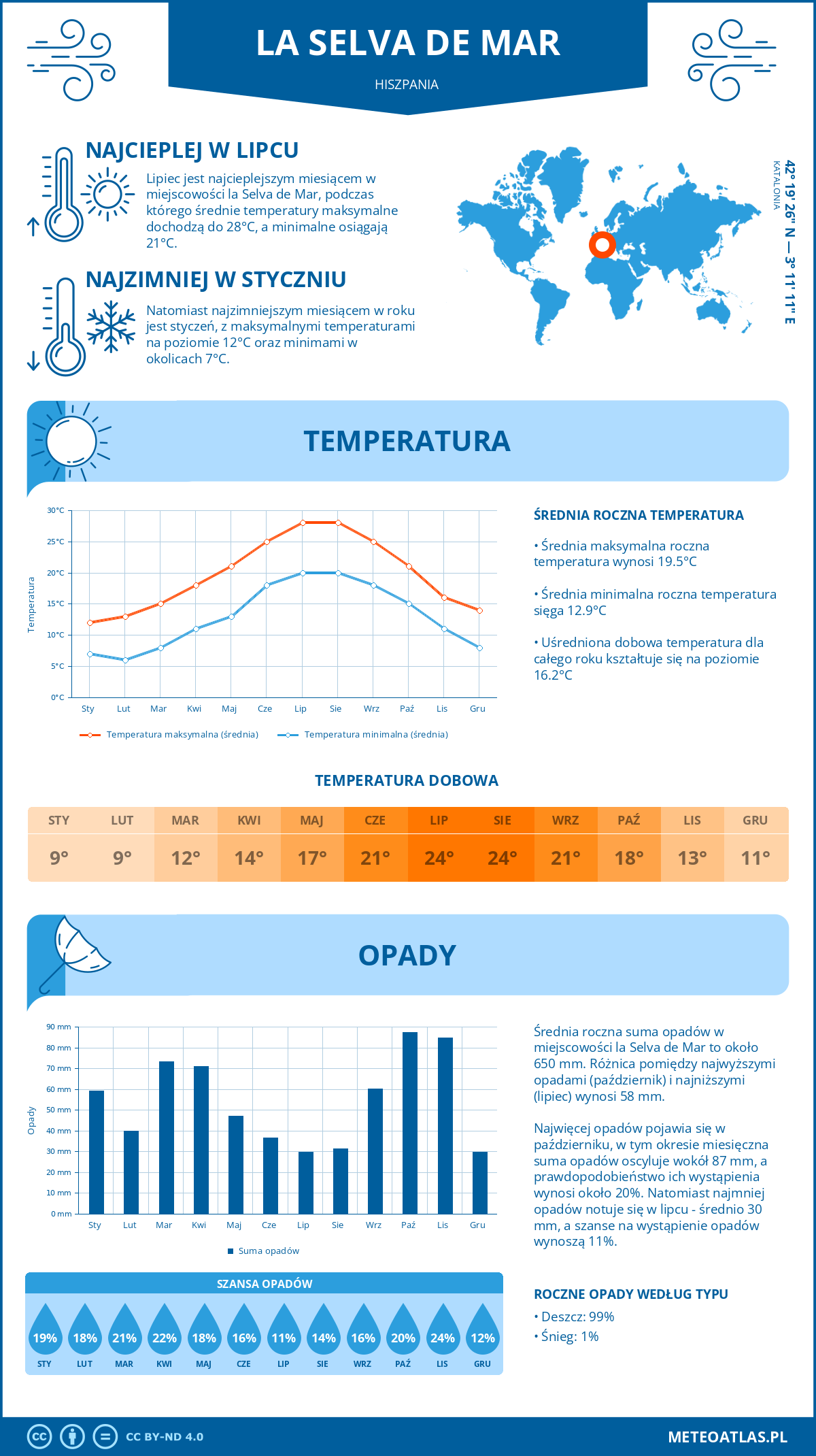 Pogoda la Selva de Mar (Hiszpania). Temperatura oraz opady.