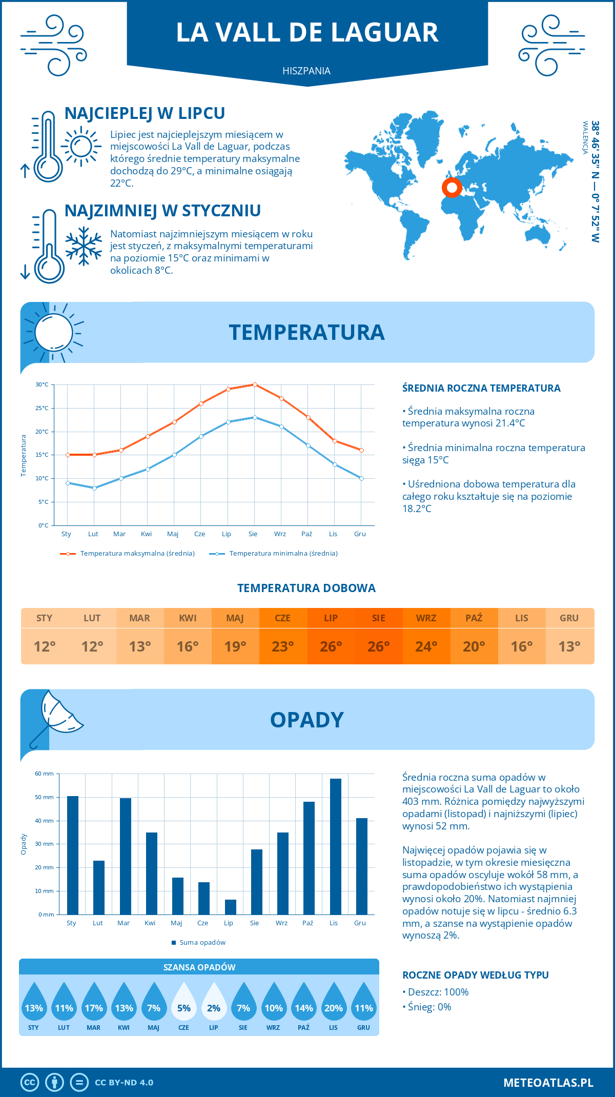 Pogoda La Vall de Laguar (Hiszpania). Temperatura oraz opady.